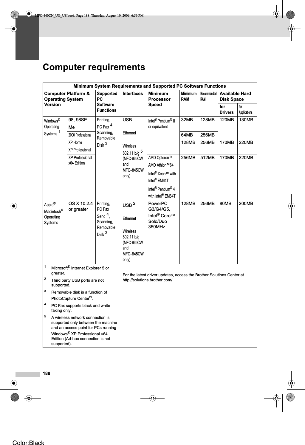 188Computer requirements DMinimum System Requirements and Supported PC Software FunctionsComputer Platform &amp; Operating System VersionSupportedPCSoftwareFunctionsInterfacesMinimumProcessorSpeedMinimum RAMRecommended RAMAvailable Hard Disk SpaceforDriversforApplicationsWindows®Operating Systems198, 98SEPrinting, PC Fax4,Scanning,Removable Disk3USBEthernetWireless802.11 b/g5(MFC-665CWand MFC-845CWonly)Intel® Pentium®II or equivalent32MB 128MB 120MB 130MBMe2000 Professional64MB 256MBXP HomeXP Professional128MB 256MB 170MB 220MBXP Professional x64 EditionAMD Opteron™AMD Athlon™64Intel® Xeon™ with Intel® EM64TIntel® Pentium® 4 with Intel® EM64T256MB 512MB 170MB 220MBApple®Macintosh®OperatingSystemsOS X 10.2.4 or greaterPrinting, PC Fax Send4,Scanning,Removable Disk3USB 2EthernetWireless802.11 b/g (MFC-665CWand MFC-845CWonly)PowerPCG3/G4/G5,Intel® Core™ Solo/Duo350MHz128MB 256MB 80MB 200MB1Microsoft® Internet Explorer 5 or greater.2Third party USB ports are not supported.3Removable disk is a function of PhotoCapture Center®.4PC Fax supports black and white faxing only.5A wireless network connection is supported only between the machine and an access point for PCs running Windows® XP Professional ×64Edition (Ad-hoc connection is not supported).For the latest driver updates, access the Brother Solutions Center at http://solutions.brother.com/MFC-440CN_UG_US.book  Page 188  Thursday, August 10, 2006  6:59 PMColor:Black
