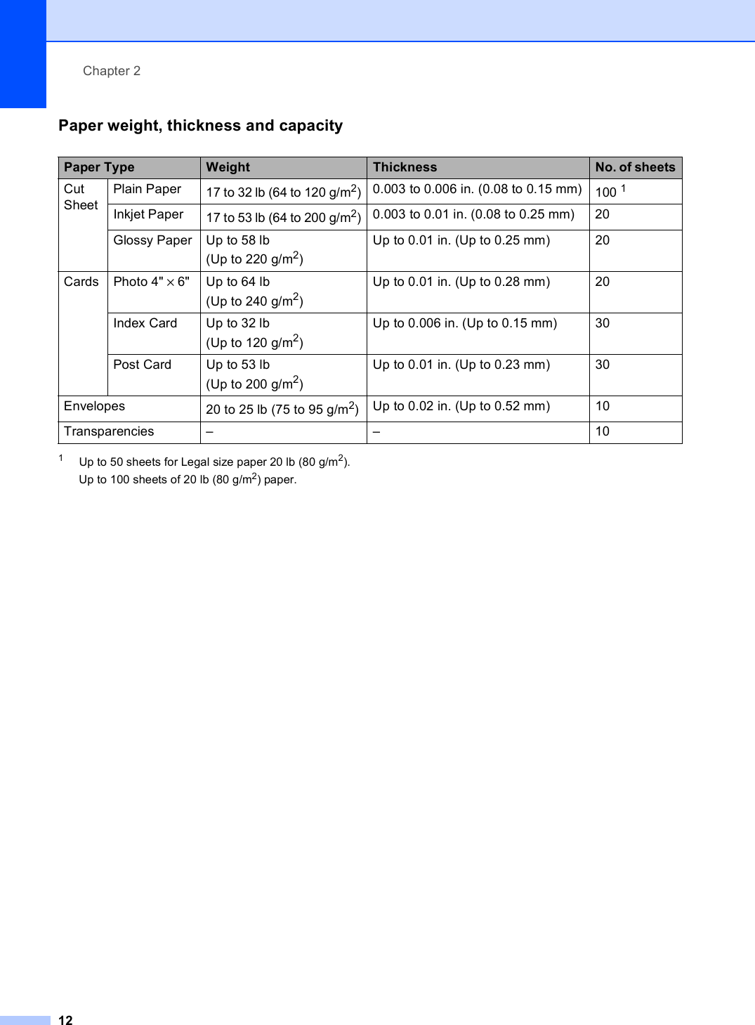 Chapter 212Paper weight, thickness and capacity 21Up to 50 sheets for Legal size paper 20 lb (80 g/m2).Up to 100 sheets of 20 lb (80 g/m2) paper.Paper Type Weight Thickness No. of sheetsCut SheetPlain Paper 17 to 32 lb (64 to 120 g/m2)0.003 to 0.006 in. (0.08 to 0.15 mm) 100 1Inkjet Paper 17 to 53 lb (64 to 200 g/m2)0.003 to 0.01 in. (0.08 to 0.25 mm) 20Glossy Paper Up to 58 lb (Up to 220 g/m2)Up to 0.01 in. (Up to 0.25 mm) 20Cards Photo 4&quot; × 6&quot; Up to 64 lb (Up to 240 g/m2)Up to 0.01 in. (Up to 0.28 mm) 20Index Card Up to 32 lb (Up to 120 g/m2)Up to 0.006 in. (Up to 0.15 mm) 30Post Card Up to 53 lb (Up to 200 g/m2)Up to 0.01 in. (Up to 0.23 mm) 30Envelopes 20 to 25 lb (75 to 95 g/m2)Up to 0.02 in. (Up to 0.52 mm) 10Transparencies – – 10