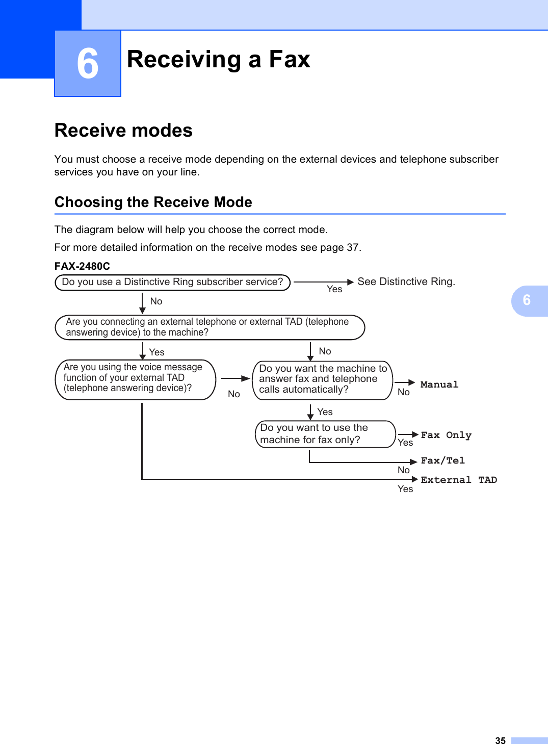 3566Receive modes 6You must choose a receive mode depending on the external devices and telephone subscriber services you have on your line.Choosing the Receive Mode 6The diagram below will help you choose the correct mode.For more detailed information on the receive modes see page 37.FAX-2480C  6Receiving a Fax 6Do you use a Distinctive Ring subscriber service?YesYesSee Distinctive Ring.Fax OnlyNoYesNoNoNoYesManualYesExternal TADNoFax/TelAre you connecting an external telephone or external TAD (telephone answering device) to the machine?Do you want the machine to answer fax and telephone calls automatically?Are you using the voice message function of your external TAD  (telephone answering device)?Do you want to use the  machine for fax only?