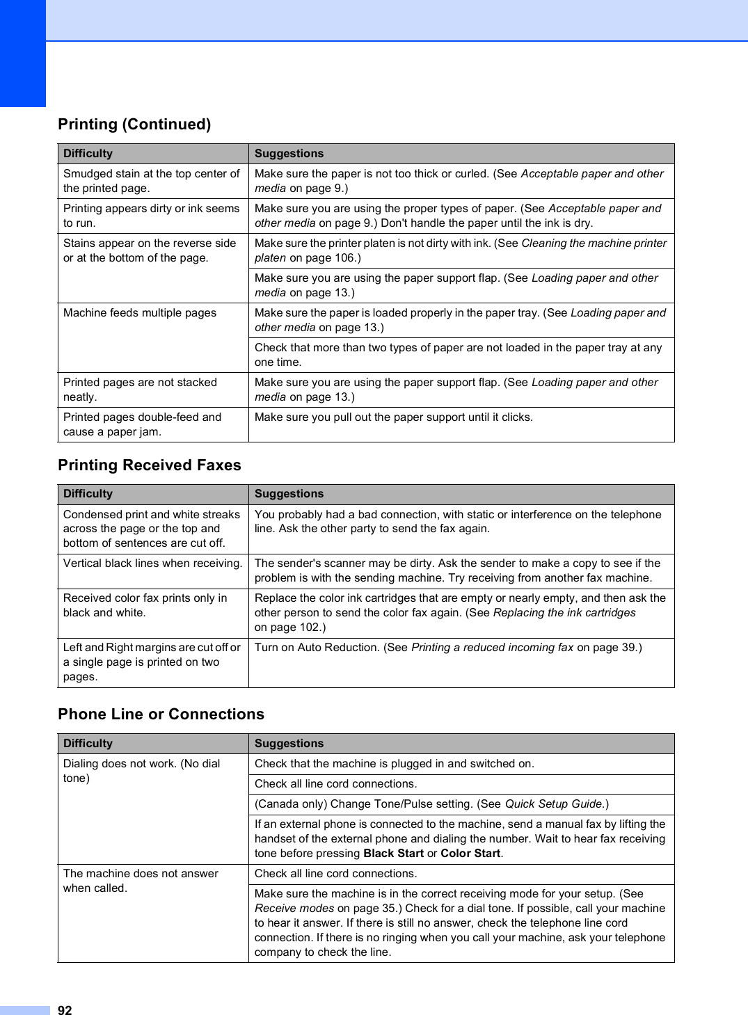 92Smudged stain at the top center of the printed page.Make sure the paper is not too thick or curled. (See Acceptable paper and other media on page 9.) Printing appears dirty or ink seems to run.Make sure you are using the proper types of paper. (See Acceptable paper and other media on page 9.) Don&apos;t handle the paper until the ink is dry.Stains appear on the reverse side or at the bottom of the page.Make sure the printer platen is not dirty with ink. (See Cleaning the machine printer platen on page 106.)Make sure you are using the paper support flap. (See Loading paper and other media on page 13.)Machine feeds multiple pages Make sure the paper is loaded properly in the paper tray. (See Loading paper and other media on page 13.)Check that more than two types of paper are not loaded in the paper tray at any one time.Printed pages are not stacked neatly.Make sure you are using the paper support flap. (See Loading paper and other media on page 13.)Printed pages double-feed and cause a paper jam.Make sure you pull out the paper support until it clicks.Printing Received FaxesDifficulty SuggestionsCondensed print and white streaks across the page or the top and bottom of sentences are cut off.You probably had a bad connection, with static or interference on the telephone line. Ask the other party to send the fax again.Vertical black lines when receiving. The sender&apos;s scanner may be dirty. Ask the sender to make a copy to see if the problem is with the sending machine. Try receiving from another fax machine.Received color fax prints only in black and white.Replace the color ink cartridges that are empty or nearly empty, and then ask the other person to send the color fax again. (See Replacing the ink cartridges on page 102.)Left and Right margins are cut off or a single page is printed on two pages.Turn on Auto Reduction. (See Printing a reduced incoming fax on page 39.)Phone Line or ConnectionsDifficulty SuggestionsDialing does not work. (No dial tone)Check that the machine is plugged in and switched on.Check all line cord connections.(Canada only) Change Tone/Pulse setting. (See Quick Setup Guide.)If an external phone is connected to the machine, send a manual fax by lifting the handset of the external phone and dialing the number. Wait to hear fax receiving tone before pressing Black Start or Color Start.The machine does not answer when called.Check all line cord connections. Make sure the machine is in the correct receiving mode for your setup. (See Receive modes on page 35.) Check for a dial tone. If possible, call your machine to hear it answer. If there is still no answer, check the telephone line cord connection. If there is no ringing when you call your machine, ask your telephone company to check the line.Printing (Continued)Difficulty Suggestions