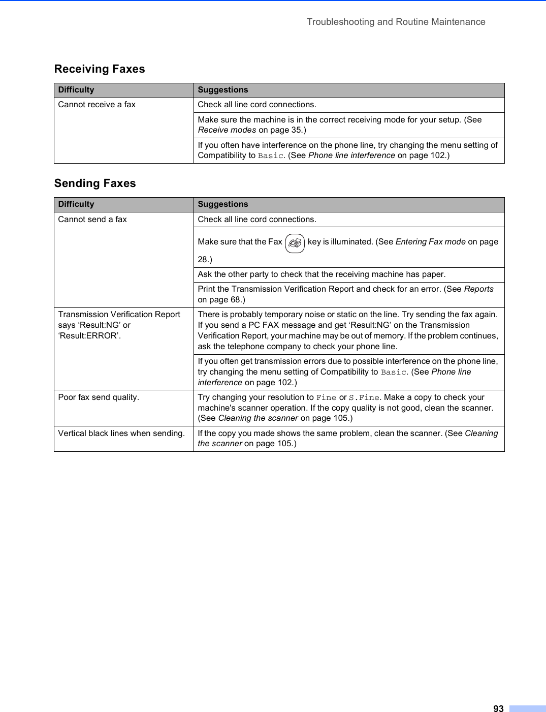Troubleshooting and Routine Maintenance93Receiving FaxesDifficulty SuggestionsCannot receive a fax Check all line cord connections. Make sure the machine is in the correct receiving mode for your setup. (See Receive modes on page 35.) If you often have interference on the phone line, try changing the menu setting of Compatibility to Basic. (See Phone line interference on page 102.)Sending FaxesDifficulty SuggestionsCannot send a fax Check all line cord connections. Make sure that the Fax   key is illuminated. (See Entering Fax mode on page 28.)Ask the other party to check that the receiving machine has paper.Print the Transmission Verification Report and check for an error. (See Reports on page 68.)Transmission Verification Report says ‘Result:NG’ or ‘Result:ERROR’.There is probably temporary noise or static on the line. Try sending the fax again. If you send a PC FAX message and get ‘Result:NG’ on the Transmission Verification Report, your machine may be out of memory. If the problem continues, ask the telephone company to check your phone line.If you often get transmission errors due to possible interference on the phone line, try changing the menu setting of Compatibility to Basic. (See Phone line interference on page 102.)Poor fax send quality. Try changing your resolution to Fine or S.Fine. Make a copy to check your machine&apos;s scanner operation. If the copy quality is not good, clean the scanner. (See Cleaning the scanner on page 105.)Vertical black lines when sending. If the copy you made shows the same problem, clean the scanner. (See Cleaning the scanner on page 105.)
