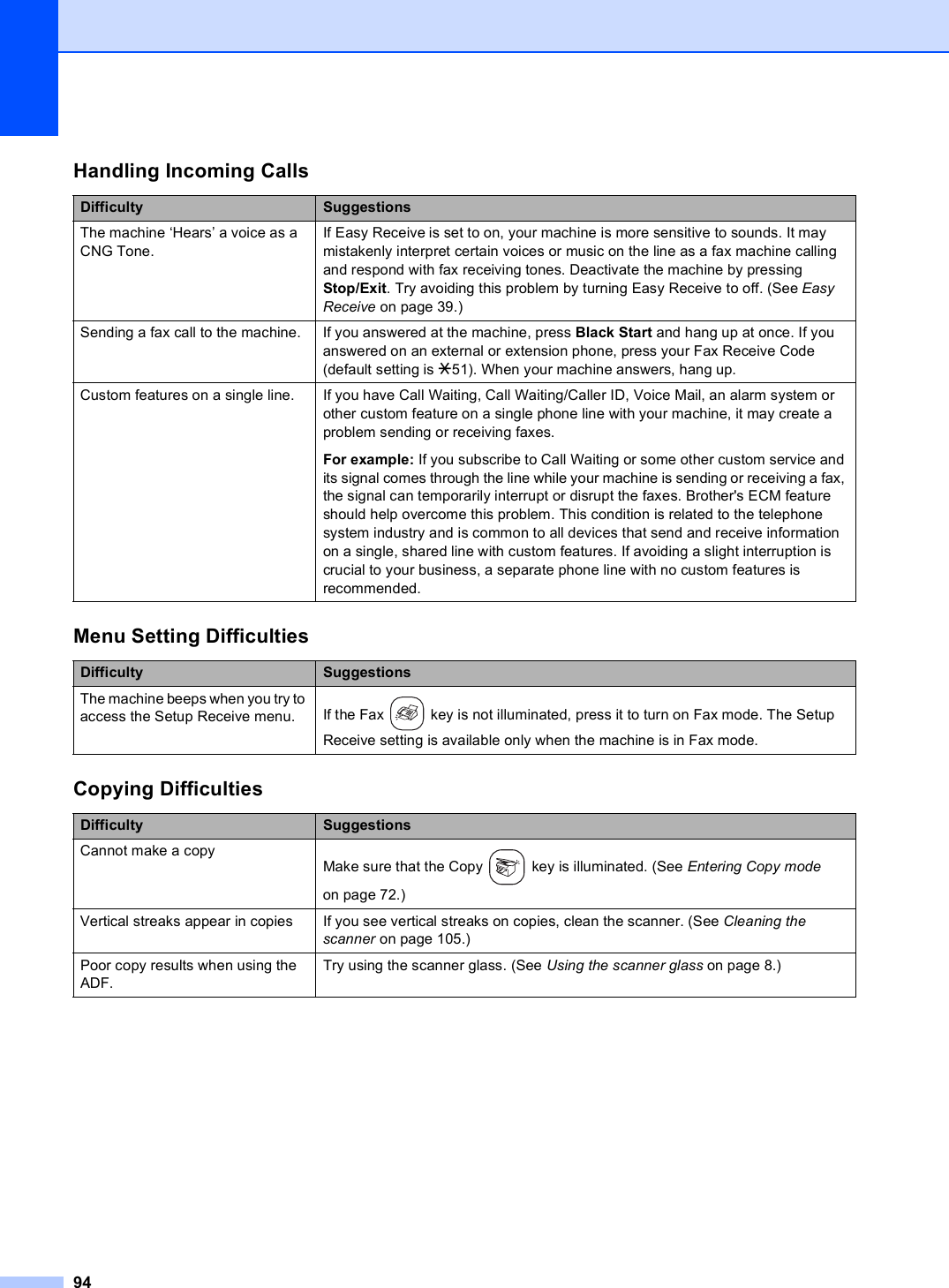 94Handling Incoming CallsDifficulty SuggestionsThe machine ‘Hears’ a voice as a CNG Tone.If Easy Receive is set to on, your machine is more sensitive to sounds. It may mistakenly interpret certain voices or music on the line as a fax machine calling and respond with fax receiving tones. Deactivate the machine by pressing Stop/Exit. Try avoiding this problem by turning Easy Receive to off. (See Easy Receive on page 39.)Sending a fax call to the machine. If you answered at the machine, press Black Start and hang up at once. If you answered on an external or extension phone, press your Fax Receive Code (default setting is l51). When your machine answers, hang up.Custom features on a single line. If you have Call Waiting, Call Waiting/Caller ID, Voice Mail, an alarm system or other custom feature on a single phone line with your machine, it may create a problem sending or receiving faxes.For example: If you subscribe to Call Waiting or some other custom service and its signal comes through the line while your machine is sending or receiving a fax, the signal can temporarily interrupt or disrupt the faxes. Brother&apos;s ECM feature should help overcome this problem. This condition is related to the telephone system industry and is common to all devices that send and receive information on a single, shared line with custom features. If avoiding a slight interruption is crucial to your business, a separate phone line with no custom features is recommended.Menu Setting DifficultiesDifficulty SuggestionsThe machine beeps when you try to access the Setup Receive menu. If the Fax   key is not illuminated, press it to turn on Fax mode. The Setup Receive setting is available only when the machine is in Fax mode.Copying DifficultiesDifficulty SuggestionsCannot make a copy Make sure that the Copy   key is illuminated. (See Entering Copy mode on page 72.)Vertical streaks appear in copies If you see vertical streaks on copies, clean the scanner. (See Cleaning the scanner on page 105.)Poor copy results when using the ADF.Try using the scanner glass. (See Using the scanner glass on page 8.)