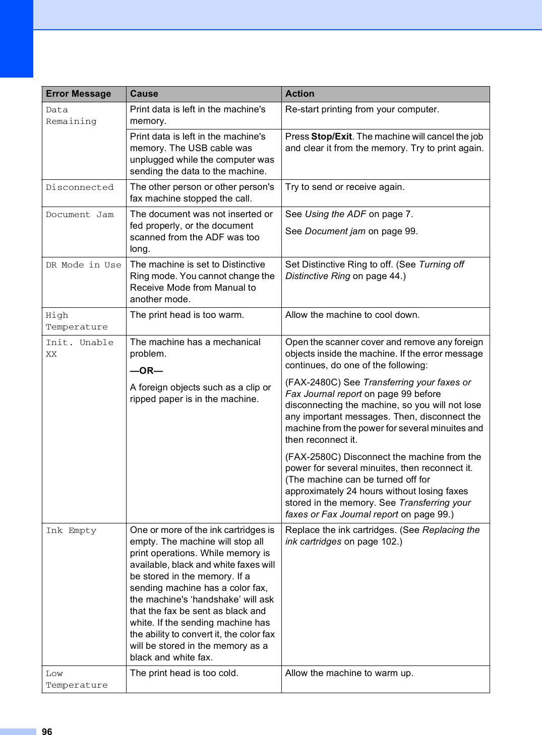 96Data RemainingPrint data is left in the machine&apos;s memory.Re-start printing from your computer.Print data is left in the machine&apos;s memory. The USB cable was unplugged while the computer was sending the data to the machine.Press Stop/Exit. The machine will cancel the job and clear it from the memory. Try to print again.Disconnected The other person or other person&apos;s fax machine stopped the call.Try to send or receive again.Document Jam The document was not inserted or fed properly, or the document scanned from the ADF was too long.See Using the ADF on page 7.See Document jam on page 99.DR Mode in Use The machine is set to Distinctive Ring mode. You cannot change the Receive Mode from Manual to another mode.Set Distinctive Ring to off. (See Turning off Distinctive Ring on page 44.)High TemperatureThe print head is too warm. Allow the machine to cool down.Init. Unable XXThe machine has a mechanical problem.—OR—A foreign objects such as a clip or ripped paper is in the machine.Open the scanner cover and remove any foreign objects inside the machine. If the error message continues, do one of the following:(FAX-2480C) See Transferring your faxes or Fax Journal report on page 99 before disconnecting the machine, so you will not lose any important messages. Then, disconnect the machine from the power for several minuites and then reconnect it.(FAX-2580C) Disconnect the machine from the power for several minuites, then reconnect it. (The machine can be turned off for approximately 24 hours without losing faxes stored in the memory. See Transferring your faxes or Fax Journal report on page 99.)Ink Empty One or more of the ink cartridges is empty. The machine will stop all print operations. While memory is available, black and white faxes will be stored in the memory. If a sending machine has a color fax, the machine&apos;s ‘handshake’ will ask that the fax be sent as black and white. If the sending machine has the ability to convert it, the color fax will be stored in the memory as a black and white fax.Replace the ink cartridges. (See Replacing the ink cartridges on page 102.)Low TemperatureThe print head is too cold. Allow the machine to warm up.Error Message Cause Action