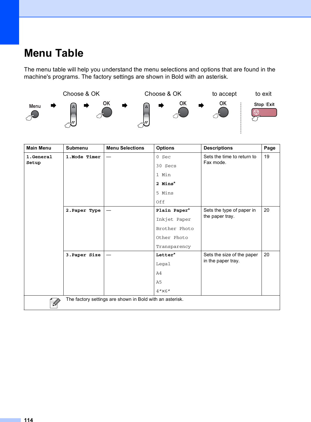 114Menu Table CThe menu table will help you understand the menu selections and options that are found in the machine&apos;s programs. The factory settings are shown in Bold with an asterisk.Choose &amp; OK Choose &amp; OK to accept to exit              Main Menu Submenu Menu Selections Options Descriptions Page1.General Setup1.Mode Timer —0 Sec30 Secs1 Min2 Mins*5 MinsOffSets the time to return to Fax mode.192.Paper Type —Plain Paper*Inkjet PaperBrother PhotoOther PhotoTransparencySets the type of paper in the paper tray.203.Paper Size —Letter*LegalA4A54”×6”Sets the size of the paper in the paper tray.20 The factory settings are shown in Bold with an asterisk.