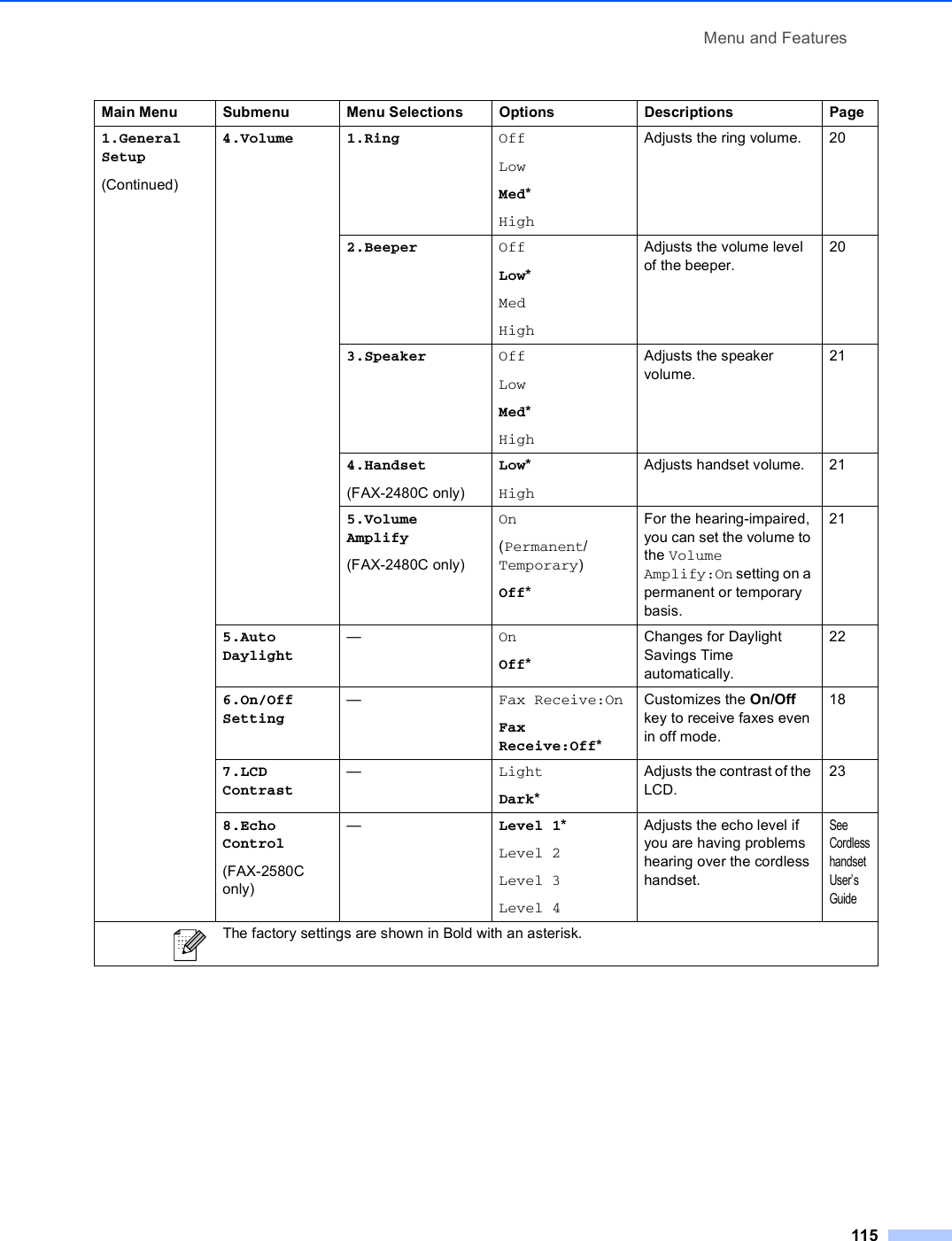 Menu and Features1151.General Setup(Continued)4.Volume 1.Ring OffLowMed*HighAdjusts the ring volume. 202.Beeper OffLow*MedHighAdjusts the volume level of the beeper.203.Speaker OffLowMed*HighAdjusts the speaker volume.214.Handset(FAX-2480C only)Low*HighAdjusts handset volume. 215.Volume Amplify(FAX-2480C only)On(Permanent/Temporary)Off*For the hearing-impaired, you can set the volume to the Volume Amplify:On setting on a permanent or temporary basis.215.Auto Daylight—OnOff*Changes for Daylight Savings Time automatically.226.On/Off Setting—Fax Receive:OnFax Receive:Off*Customizes the On/Off key to receive faxes even in off mode.187.LCD Contrast—LightDark*Adjusts the contrast of the LCD.238.Echo Control(FAX-2580C only)—Level 1*Level 2Level 3Level 4Adjusts the echo level if you are having problems hearing over the cordless handset.See Cordless handset User’s GuideMain Menu Submenu Menu Selections Options Descriptions Page The factory settings are shown in Bold with an asterisk.