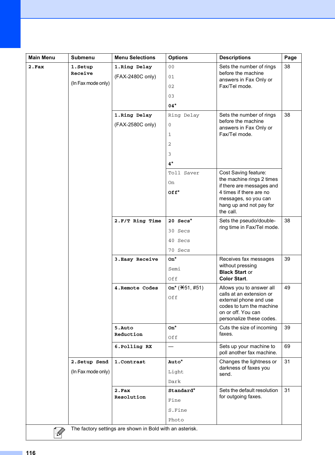 1162.Fax 1.Setup Receive(In Fax mode only)1.Ring Delay(FAX-2480C only)0001020304*Sets the number of rings before the machine answers in Fax Only or Fax/Tel mode.381.Ring Delay(FAX-2580C only)Ring Delay01234*Sets the number of rings before the machine answers in Fax Only or Fax/Tel mode.38Toll SaverOnOff*Cost Saving feature: the machine rings 2 times if there are messages and 4 times if there are no messages, so you can hang up and not pay for the call.2.F/T Ring Time 20 Secs*30 Secs40 Secs70 SecsSets the pseudo/double-ring time in Fax/Tel mode.383.Easy Receive On*SemiOffReceives fax messages without pressing Black Start or Color Start.394.Remote Codes On* (l51, #51)OffAllows you to answer all calls at an extension or external phone and use codes to turn the machine on or off. You can personalize these codes.495.Auto ReductionOn*OffCuts the size of incoming faxes.396.Polling RX — Sets up your machine to poll another fax machine.692.Setup Send(In Fax mode only)1.Contrast Auto*LightDarkChanges the lightness or darkness of faxes you send.312.Fax ResolutionStandard*FineS.FinePhotoSets the default resolution for outgoing faxes.31Main Menu Submenu Menu Selections Options Descriptions Page The factory settings are shown in Bold with an asterisk.
