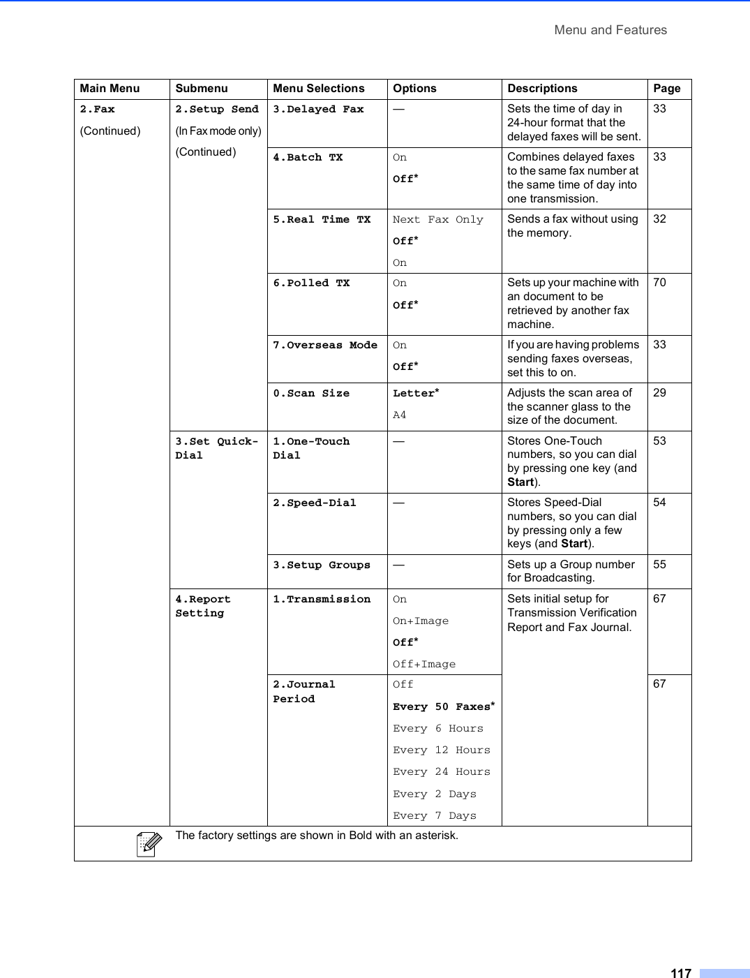 Menu and Features1172.Fax(Continued)2.Setup Send(In Fax mode only)(Continued)3.Delayed Fax — Sets the time of day in 24-hour format that the delayed faxes will be sent.334.Batch TX OnOff*Combines delayed faxes to the same fax number at the same time of day into one transmission.335.Real Time TX Next Fax OnlyOff*OnSends a fax without using the memory.326.Polled TX OnOff*Sets up your machine with an document to be retrieved by another fax machine.707.Overseas Mode OnOff*If you are having problems sending faxes overseas, set this to on.330.Scan Size Letter*A4Adjusts the scan area of the scanner glass to the size of the document.293.Set Quick-Dial1.One-Touch Dial— Stores One-Touch numbers, so you can dial by pressing one key (and Start).532.Speed-Dial — Stores Speed-Dial numbers, so you can dial by pressing only a few keys (and Start).543.Setup Groups — Sets up a Group number for Broadcasting.554.Report Setting1.Transmission OnOn+ImageOff*Off+ImageSets initial setup for Transmission Verification Report and Fax Journal.672.Journal PeriodOffEvery 50 Faxes*Every 6 HoursEvery 12 HoursEvery 24 HoursEvery 2 DaysEvery 7 Days67Main Menu Submenu Menu Selections Options Descriptions Page The factory settings are shown in Bold with an asterisk.