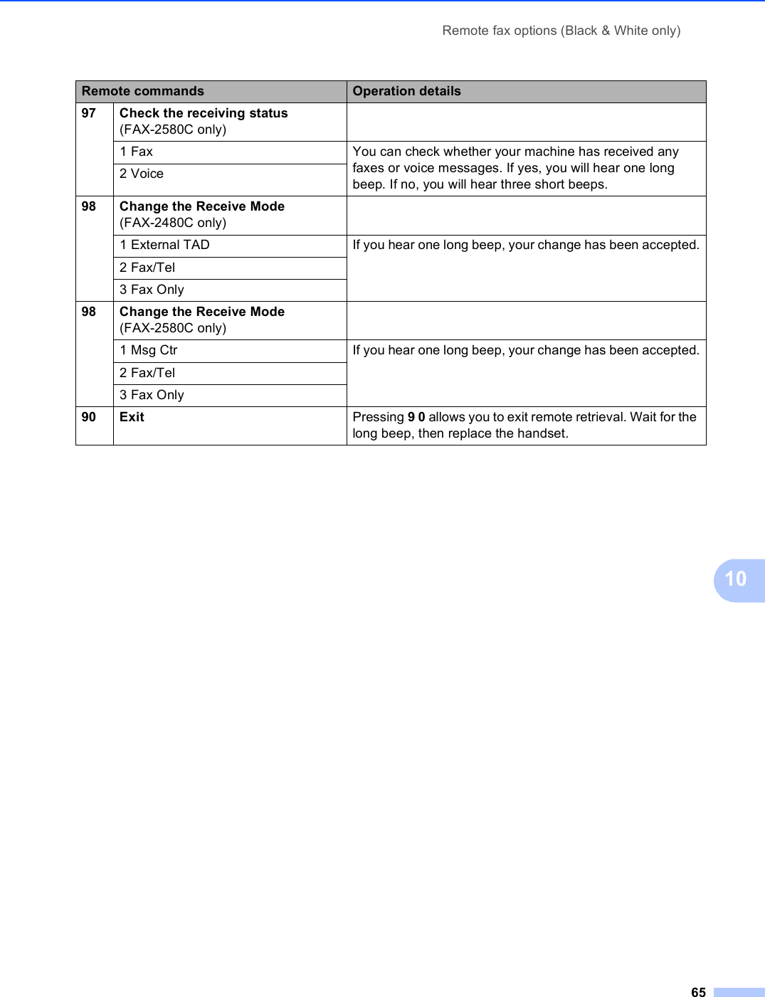 Remote fax options (Black &amp; White only)651097 Check the receiving status(FAX-2580C only)1 Fax You can check whether your machine has received any faxes or voice messages. If yes, you will hear one long beep. If no, you will hear three short beeps.2 Voice98 Change the Receive Mode(FAX-2480C only)1 External TAD If you hear one long beep, your change has been accepted.2 Fax/Tel3 Fax Only98 Change the Receive Mode(FAX-2580C only)1 Msg Ctr If you hear one long beep, your change has been accepted.2 Fax/Tel3 Fax Only90 Exit Pressing 9 0 allows you to exit remote retrieval. Wait for the long beep, then replace the handset.Remote commands Operation details