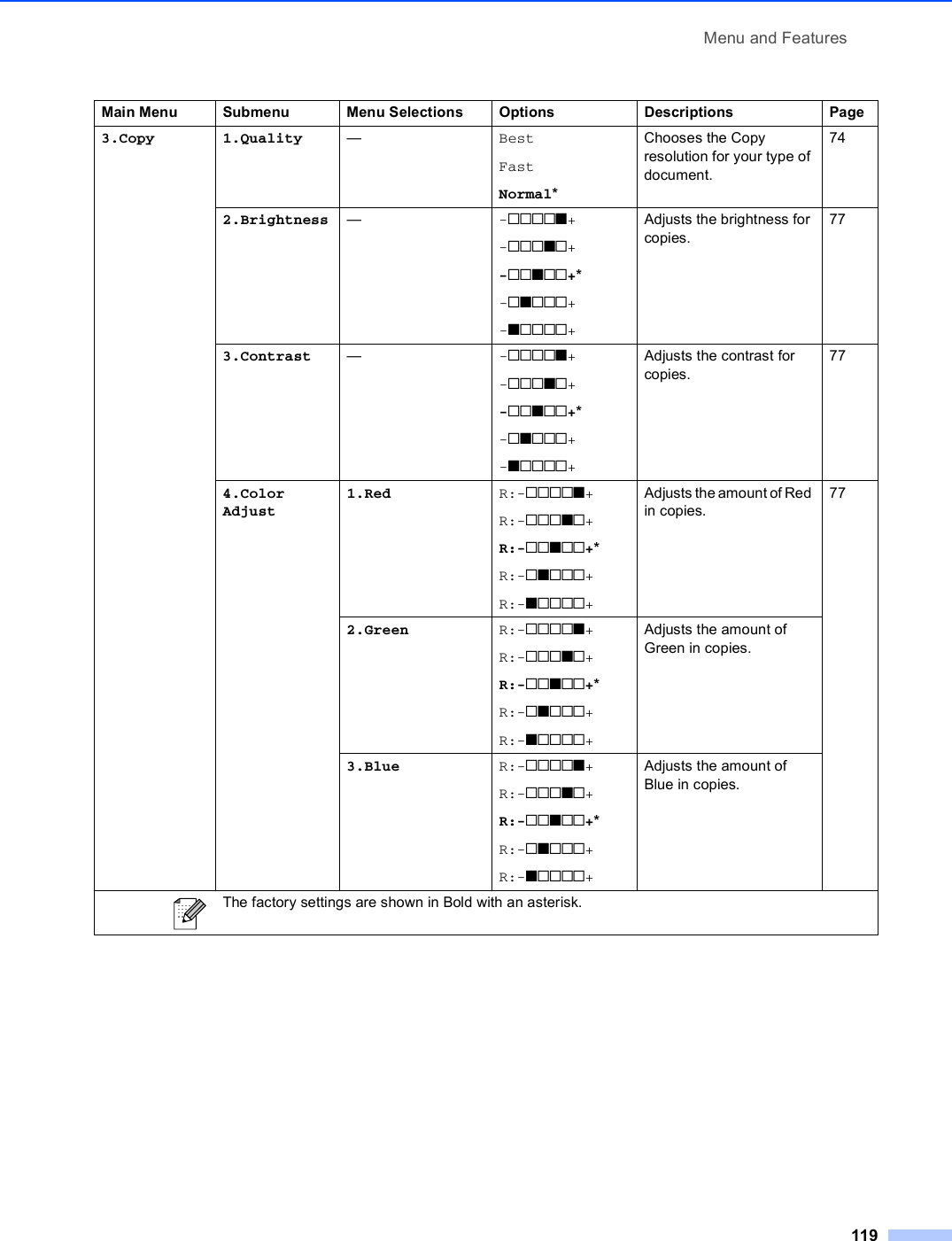 Menu and Features1193.Copy 1.Quality —BestFastNormal*Chooses the Copy resolution for your type of document.742.Brightness —-nnnno+-nnnon+-nnonn+*-nonnn+-onnnn+Adjusts the brightness for copies.773.Contrast —-nnnno+-nnnon+-nnonn+*-nonnn+-onnnn+Adjusts the contrast for copies.774.Color Adjust1.Red R:-nnnno+R:-nnnon+R:-nnonn+*R:-nonnn+R:-onnnn+Adjusts the amount of Red in copies.772.Green R:-nnnno+R:-nnnon+R:-nnonn+*R:-nonnn+R:-onnnn+Adjusts the amount of Green in copies.3.Blue R:-nnnno+R:-nnnon+R:-nnonn+*R:-nonnn+R:-onnnn+Adjusts the amount of Blue in copies.Main Menu Submenu Menu Selections Options Descriptions Page The factory settings are shown in Bold with an asterisk.