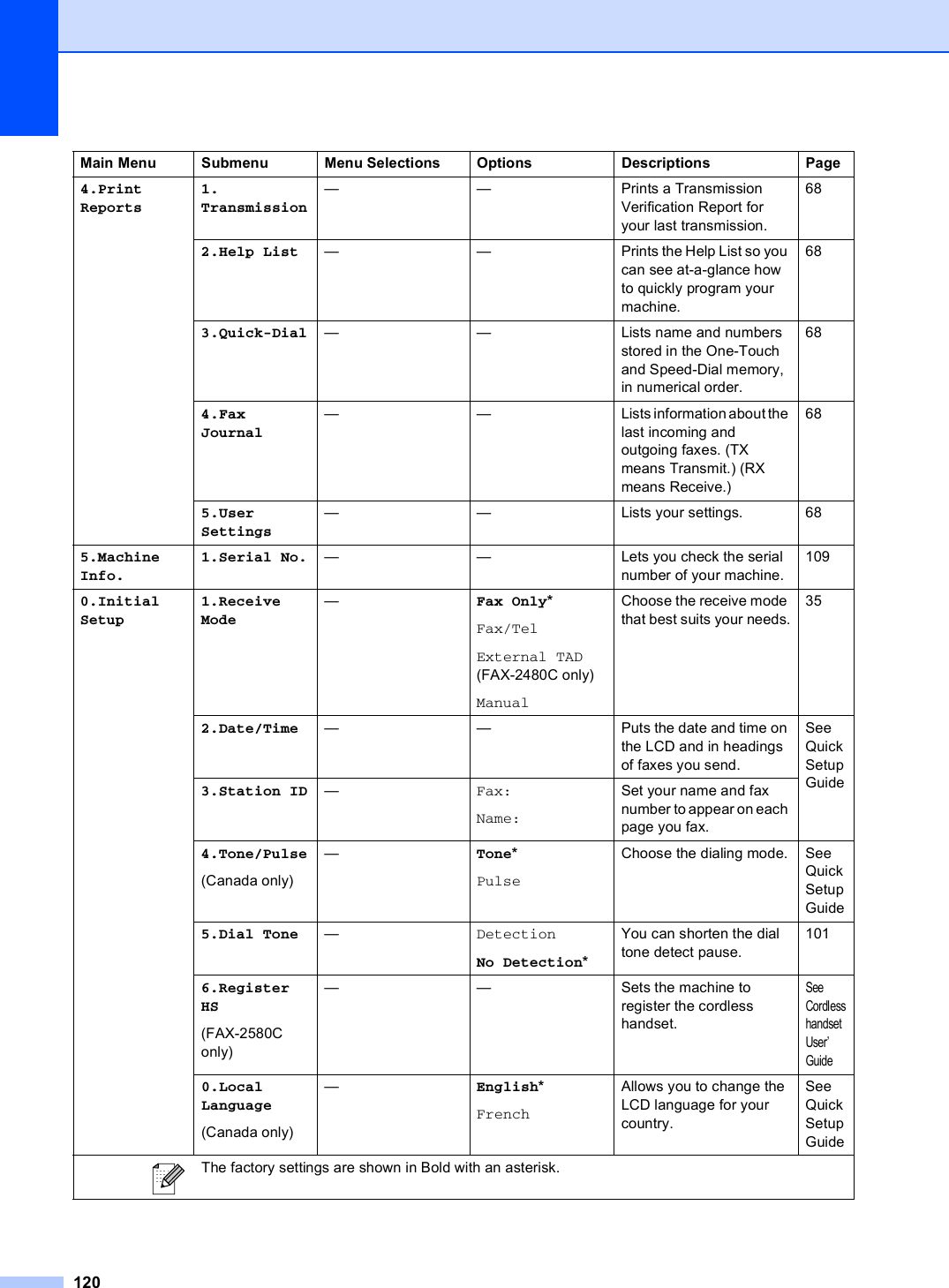 1204.Print Reports1.Transmission— — Prints a Transmission Verification Report for your last transmission.682.Help List — — Prints the Help List so you can see at-a-glance how to quickly program your machine.683.Quick-Dial — — Lists name and numbers stored in the One-Touch and Speed-Dial memory, in numerical order.684.Fax Journal— — Lists information about the last incoming and outgoing faxes. (TX means Transmit.) (RX means Receive.)685.User Settings— — Lists your settings. 685.Machine Info.1.Serial No. — — Lets you check the serial number of your machine.1090.Initial Setup1.Receive Mode—Fax Only*Fax/TelExternal TAD (FAX-2480C only)ManualChoose the receive mode that best suits your needs.352.Date/Time — — Puts the date and time on the LCD and in headings of faxes you send.See Quick Setup Guide3.Station ID —Fax:Name:Set your name and fax number to appear on each page you fax.4.Tone/Pulse(Canada only)—Tone*PulseChoose the dialing mode. See Quick Setup Guide5.Dial Tone —DetectionNo Detection*You can shorten the dial tone detect pause.1016.Register HS(FAX-2580C only)— — Sets the machine to register the cordless handset.See Cordless handset User’ Guide0.Local Language(Canada only)—English*FrenchAllows you to change the LCD language for your country.See Quick Setup GuideMain Menu Submenu Menu Selections Options Descriptions Page The factory settings are shown in Bold with an asterisk.