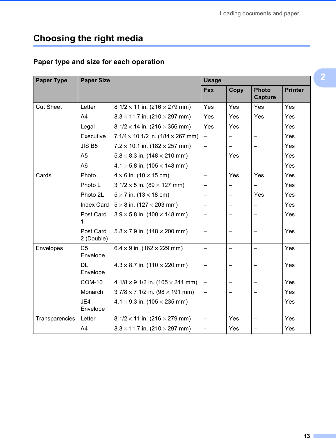 Loading documents and paper132Choosing the right media 2Paper type and size for each operation 2Paper Type Paper Size UsageFax Copy Photo CapturePrinterCut Sheet Letter  8 1/2 × 11 in. (216 × 279 mm) Yes Yes Yes YesA4 8.3 × 11.7 in. (210 × 297 mm) Yes Yes Yes YesLegal 8 1/2 × 14 in. (216 × 356 mm) Yes Yes – YesExecutive 7 1/4 × 10 1/2 in. (184 × 267 mm) – – – YesJIS B5 7.2 × 10.1 in. (182 × 257 mm) – – – YesA5 5.8 × 8.3 in. (148 × 210 mm) – Yes – YesA6 4.1 × 5.8 in. (105 × 148 mm) – – – YesCards Photo 4 × 6 in. (10 × 15 cm) – Yes Yes YesPhoto L 3 1/2 × 5 in. (89 × 127 mm) – – – YesPhoto 2L 5 × 7 in. (13 × 18 cm) – – Yes YesIndex Card 5 × 8 in. (127 × 203 mm) – – – YesPost Card 13.9 × 5.8 in. (100 × 148 mm) – – – YesPost Card 2 (Double)5.8 × 7.9 in. (148 × 200 mm) – – – YesEnvelopes C5 Envelope6.4 × 9 in. (162 × 229 mm) – – – YesDL Envelope4.3 × 8.7 in. (110 × 220 mm) – – – YesCOM-10 4 1/8 × 9 1/2 in. (105 × 241 mm) – – – YesMonarch 3 7/8 × 7 1/2 in. (98 × 191 mm) – – – YesJE4 Envelope4.1 × 9.3 in. (105 × 235 mm) – – – YesTransparenciesLetter 8 1/2 × 11 in. (216 × 279 mm) – Yes – YesA4 8.3 × 11.7 in. (210 × 297 mm) – Yes – Yes