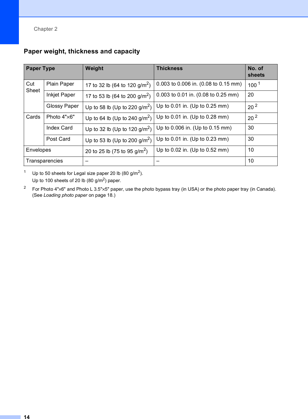 Chapter 214Paper weight, thickness and capacity 21Up to 50 sheets for Legal size paper 20 lb (80 g/m2).Up to 100 sheets of 20 lb (80 g/m2) paper.2For Photo 4&quot;×6&quot; and Photo L 3.5&quot;×5&quot; paper, use the photo bypass tray (in USA) or the photo paper tray (in Canada). (See Loading photo paper on page 18.)Paper Type Weight Thickness No. of sheetsCut SheetPlain Paper 17 to 32 lb (64 to 120 g/m2)0.003 to 0.006 in. (0.08 to 0.15 mm) 100 1Inkjet Paper 17 to 53 lb (64 to 200 g/m2)0.003 to 0.01 in. (0.08 to 0.25 mm) 20Glossy Paper Up to 58 lb (Up to 220 g/m2)Up to 0.01 in. (Up to 0.25 mm) 20 2Cards Photo 4&quot;×6&quot; Up to 64 lb (Up to 240 g/m2)Up to 0.01 in. (Up to 0.28 mm) 20 2Index Card Up to 32 lb (Up to 120 g/m2)Up to 0.006 in. (Up to 0.15 mm) 30Post Card Up to 53 lb (Up to 200 g/m2)Up to 0.01 in. (Up to 0.23 mm) 30Envelopes 20 to 25 lb (75 to 95 g/m2)Up to 0.02 in. (Up to 0.52 mm) 10Transparencies – – 10