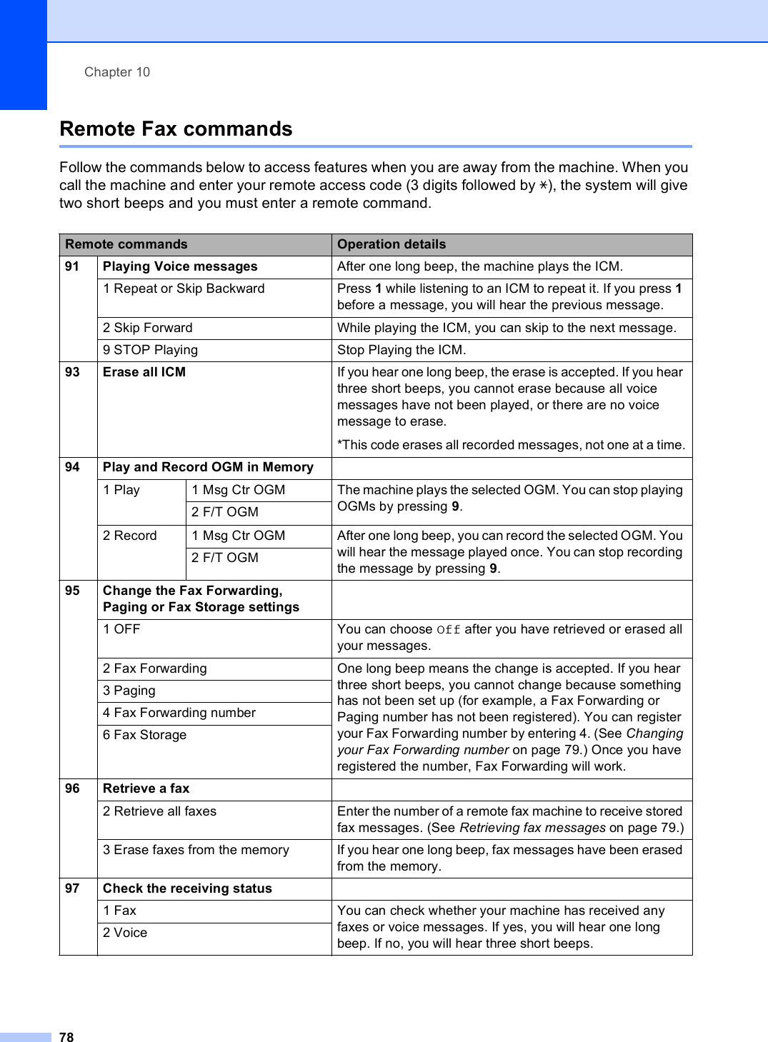 Chapter 1078Remote Fax commands 10Follow the commands below to access features when you are away from the machine. When you call the machine and enter your remote access code (3 digits followed by l), the system will give two short beeps and you must enter a remote command.Remote commands Operation details91 Playing Voice messages After one long beep, the machine plays the ICM.1 Repeat or Skip Backward Press 1 while listening to an ICM to repeat it. If you press 1 before a message, you will hear the previous message.2 Skip Forward While playing the ICM, you can skip to the next message.9 STOP Playing Stop Playing the ICM. 93 Erase all ICM If you hear one long beep, the erase is accepted. If you hear three short beeps, you cannot erase because all voice messages have not been played, or there are no voice message to erase.*This code erases all recorded messages, not one at a time.94 Play and Record OGM in Memory1 Play 1 Msg Ctr OGM  The machine plays the selected OGM. You can stop playing OGMs by pressing 9.2 F/T OGM2 Record 1 Msg Ctr OGM After one long beep, you can record the selected OGM. You will hear the message played once. You can stop recording the message by pressing 9.2 F/T OGM95 Change the Fax Forwarding, Paging or Fax Storage settings1 OFF You can choose Off after you have retrieved or erased all your messages.2 Fax Forwarding One long beep means the change is accepted. If you hear three short beeps, you cannot change because something has not been set up (for example, a Fax Forwarding or Paging number has not been registered). You can register your Fax Forwarding number by entering 4. (See Changing your Fax Forwarding number on page 79.) Once you have registered the number, Fax Forwarding will work.3 Paging4 Fax Forwarding number6 Fax Storage 96 Retrieve a fax2 Retrieve all faxes Enter the number of a remote fax machine to receive stored fax messages. (See Retrieving fax messages on page 79.)3 Erase faxes from the memory If you hear one long beep, fax messages have been erased from the memory.97 Check the receiving status1 Fax You can check whether your machine has received any faxes or voice messages. If yes, you will hear one long beep. If no, you will hear three short beeps.2 Voice