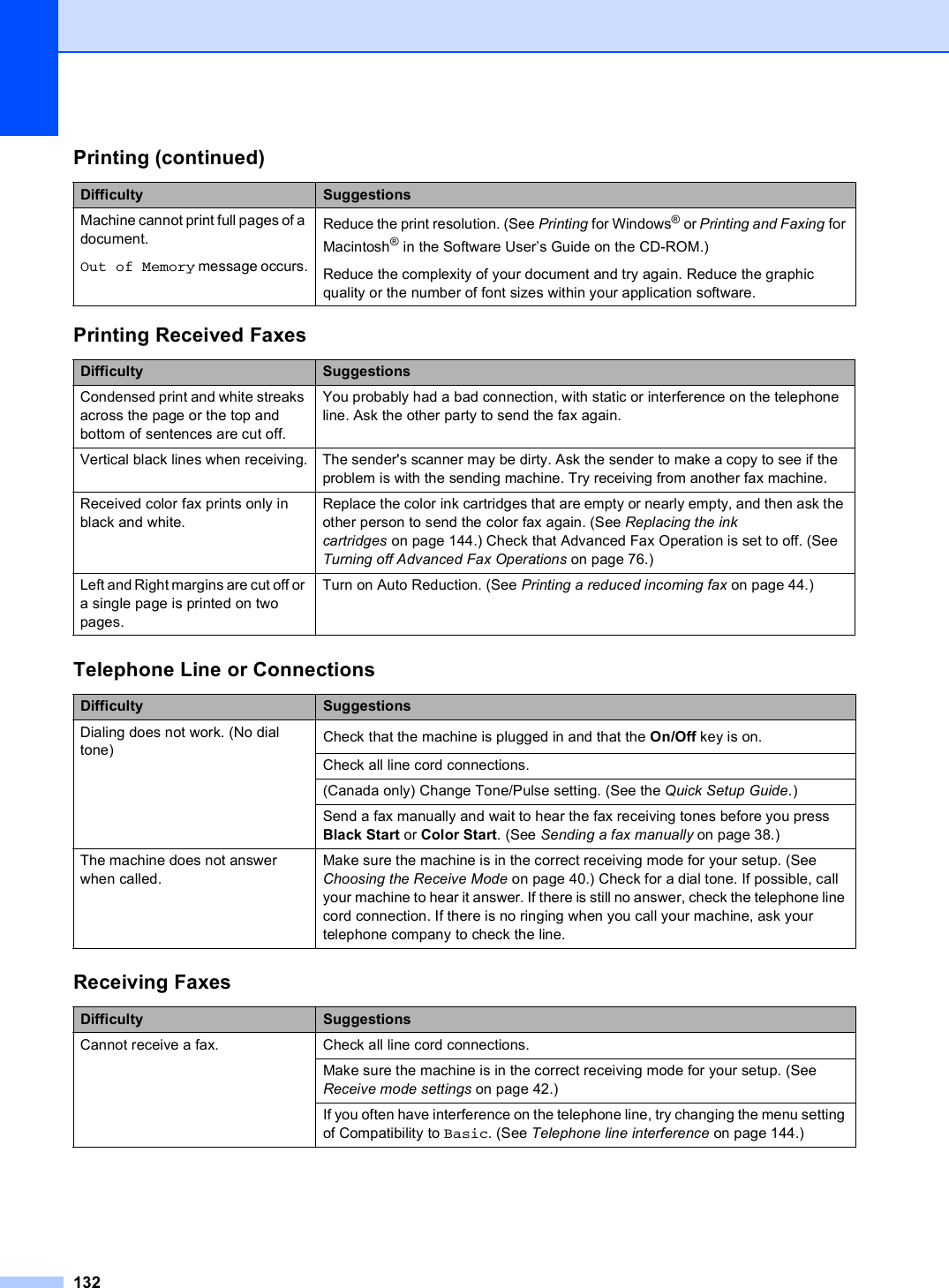 132Machine cannot print full pages of a document.Out of Memory message occurs.Reduce the print resolution. (See Printing for Windows® or Printing and Faxing for Macintosh® in the Software User’s Guide on the CD-ROM.)Reduce the complexity of your document and try again. Reduce the graphic quality or the number of font sizes within your application software.Printing Received FaxesDifficulty SuggestionsCondensed print and white streaks across the page or the top and bottom of sentences are cut off.You probably had a bad connection, with static or interference on the telephone line. Ask the other party to send the fax again.Vertical black lines when receiving. The sender&apos;s scanner may be dirty. Ask the sender to make a copy to see if the problem is with the sending machine. Try receiving from another fax machine.Received color fax prints only in black and white.Replace the color ink cartridges that are empty or nearly empty, and then ask the other person to send the color fax again. (See Replacing the ink cartridges on page 144.) Check that Advanced Fax Operation is set to off. (See Turning off Advanced Fax Operations on page 76.)Left and Right margins are cut off or a single page is printed on two pages.Turn on Auto Reduction. (See Printing a reduced incoming fax on page 44.)Telephone Line or ConnectionsDifficulty SuggestionsDialing does not work. (No dial tone) Check that the machine is plugged in and that the On/Off key is on.Check all line cord connections.(Canada only) Change Tone/Pulse setting. (See the Quick Setup Guide.)Send a fax manually and wait to hear the fax receiving tones before you press Black Start or Color Start. (See Sending a fax manually on page 38.)The machine does not answer when called.Make sure the machine is in the correct receiving mode for your setup. (See Choosing the Receive Mode on page 40.) Check for a dial tone. If possible, call your machine to hear it answer. If there is still no answer, check the telephone line cord connection. If there is no ringing when you call your machine, ask your telephone company to check the line.Receiving FaxesDifficulty SuggestionsCannot receive a fax. Check all line cord connections.Make sure the machine is in the correct receiving mode for your setup. (See Receive mode settings on page 42.) If you often have interference on the telephone line, try changing the menu setting of Compatibility to Basic. (See Telephone line interference on page 144.)Printing (continued)Difficulty Suggestions