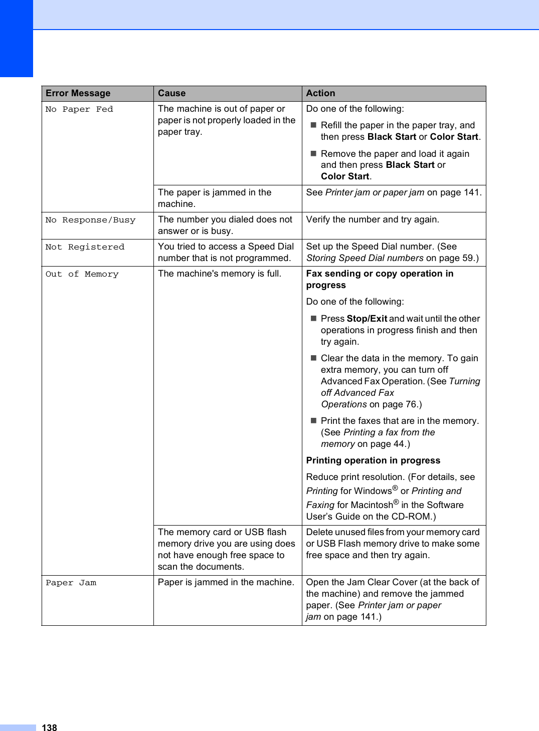 138No Paper Fed The machine is out of paper or paper is not properly loaded in the paper tray.Do one of the following:Refill the paper in the paper tray, and then press Black Start or Color Start.Remove the paper and load it again and then press Black Start or Color Start.The paper is jammed in the machine.See Printer jam or paper jam on page 141.No Response/Busy The number you dialed does not answer or is busy.Verify the number and try again.Not Registered  You tried to access a Speed Dial number that is not programmed.Set up the Speed Dial number. (See Storing Speed Dial numbers on page 59.)Out of Memory The machine&apos;s memory is full. Fax sending or copy operation in progressDo one of the following:Press Stop/Exit and wait until the other operations in progress finish and then try again.Clear the data in the memory. To gain extra memory, you can turn off Advanced Fax Operation. (See Turning off Advanced Fax Operations on page 76.)Print the faxes that are in the memory. (See Printing a fax from the memory on page 44.)Printing operation in progressReduce print resolution. (For details, see Printing for Windows® or Printing and Faxing for Macintosh® in the Software User’s Guide on the CD-ROM.)The memory card or USB flash memory drive you are using does not have enough free space to scan the documents. Delete unused files from your memory card or USB Flash memory drive to make some free space and then try again.Paper Jam Paper is jammed in the machine. Open the Jam Clear Cover (at the back of the machine) and remove the jammed paper. (See Printer jam or paper jam on page 141.)Error Message Cause Action