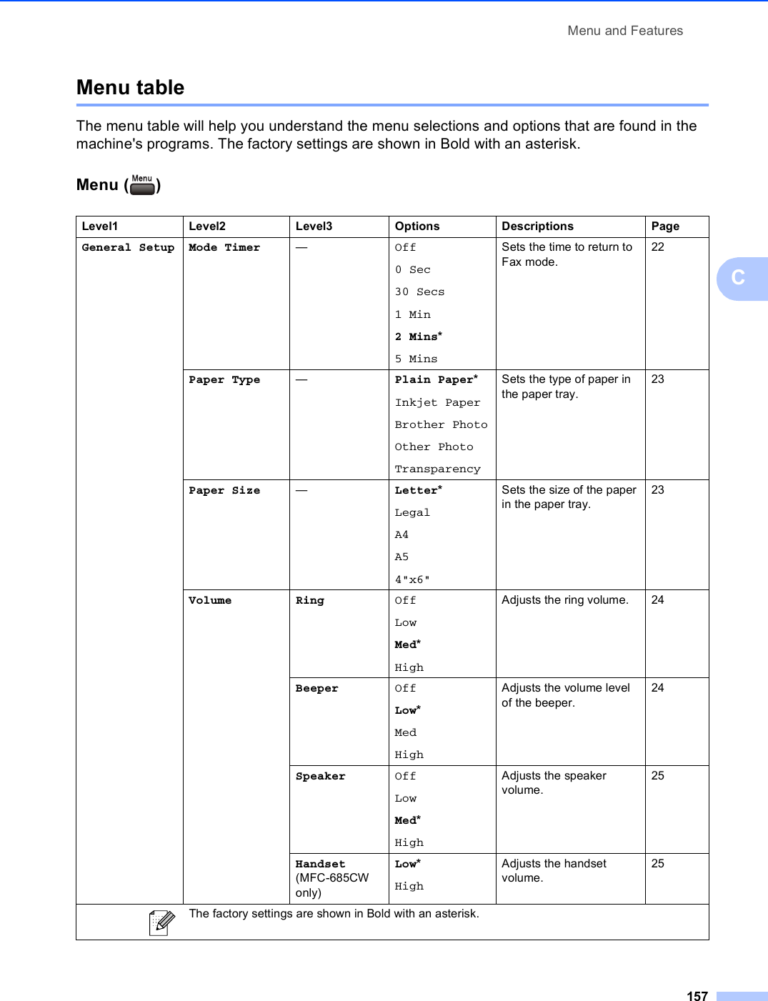 Menu and Features157CMenu table CThe menu table will help you understand the menu selections and options that are found in the machine&apos;s programs. The factory settings are shown in Bold with an asterisk.Menu ( ) CLevel1 Level2 Level3 Options Descriptions PageGeneral Setup Mode Timer —Off0 Sec30 Secs1 Min2 Mins*5 MinsSets the time to return to Fax mode.22Paper Type —Plain Paper*Inkjet PaperBrother PhotoOther PhotoTransparencySets the type of paper in the paper tray.23Paper Size —Letter*LegalA4A54&quot;x6&quot;Sets the size of the paper in the paper tray.23Volume Ring OffLowMed*HighAdjusts the ring volume. 24Beeper OffLow*MedHighAdjusts the volume level of the beeper.24Speaker OffLowMed*HighAdjusts the speaker volume.25Handset (MFC-685CW only)Low*HighAdjusts the handset volume.25 The factory settings are shown in Bold with an asterisk.