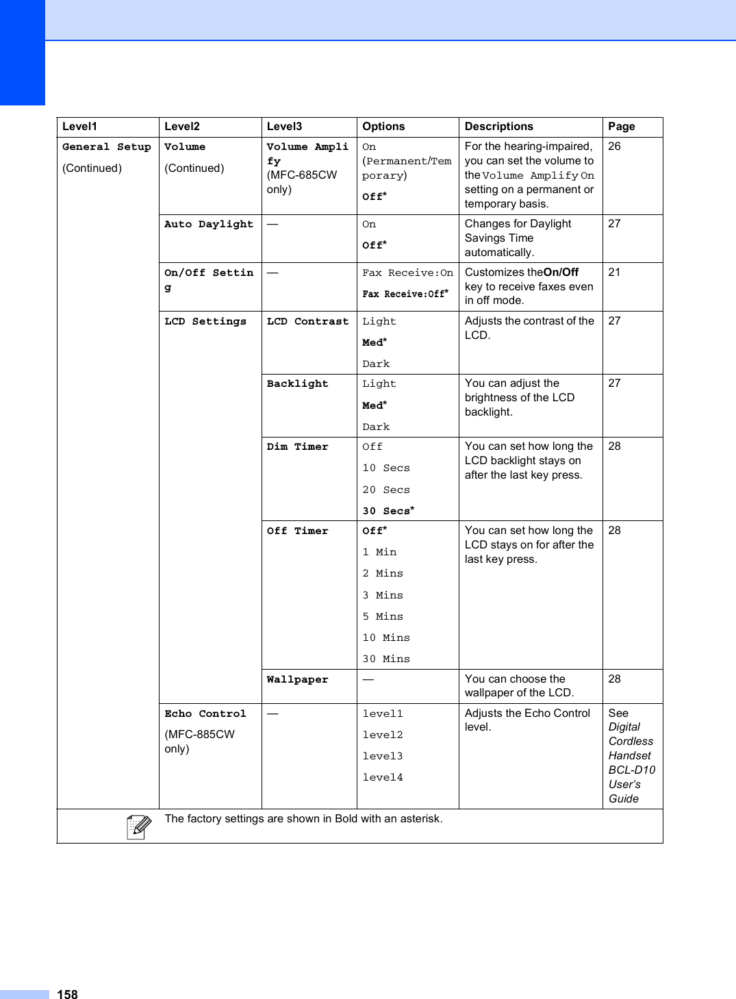 158General Setup(Continued)Volume(Continued)Volume Amplify (MFC-685CW only)On  (Permanent/Temporary)Off*For the hearing-impaired, you can set the volume to the Volume Amplify On setting on a permanent or temporary basis.26Auto Daylight —OnOff*Changes for Daylight Savings Time automatically.27On/Off Setting—Fax Receive:OnFax Receive:Off*Customizes theOn/Off key to receive faxes even in off mode.21LCD Settings LCD Contrast LightMed*DarkAdjusts the contrast of the LCD.27Backlight LightMed*DarkYou can adjust the brightness of the LCD backlight.27Dim Timer Off10 Secs20 Secs30 Secs*You can set how long the LCD backlight stays on after the last key press.28Off Timer Off*1 Min2 Mins3 Mins5 Mins10 Mins30 MinsYou can set how long the LCD stays on for after the last key press.28Wallpaper — You can choose the wallpaper of the LCD.28Echo Control(MFC-885CW only)—level1level2level3level4Adjusts the Echo Control level.See Digital Cordless Handset B CL-D1 0    User’s GuideLevel1 Level2 Level3 Options Descriptions Page The factory settings are shown in Bold with an asterisk.