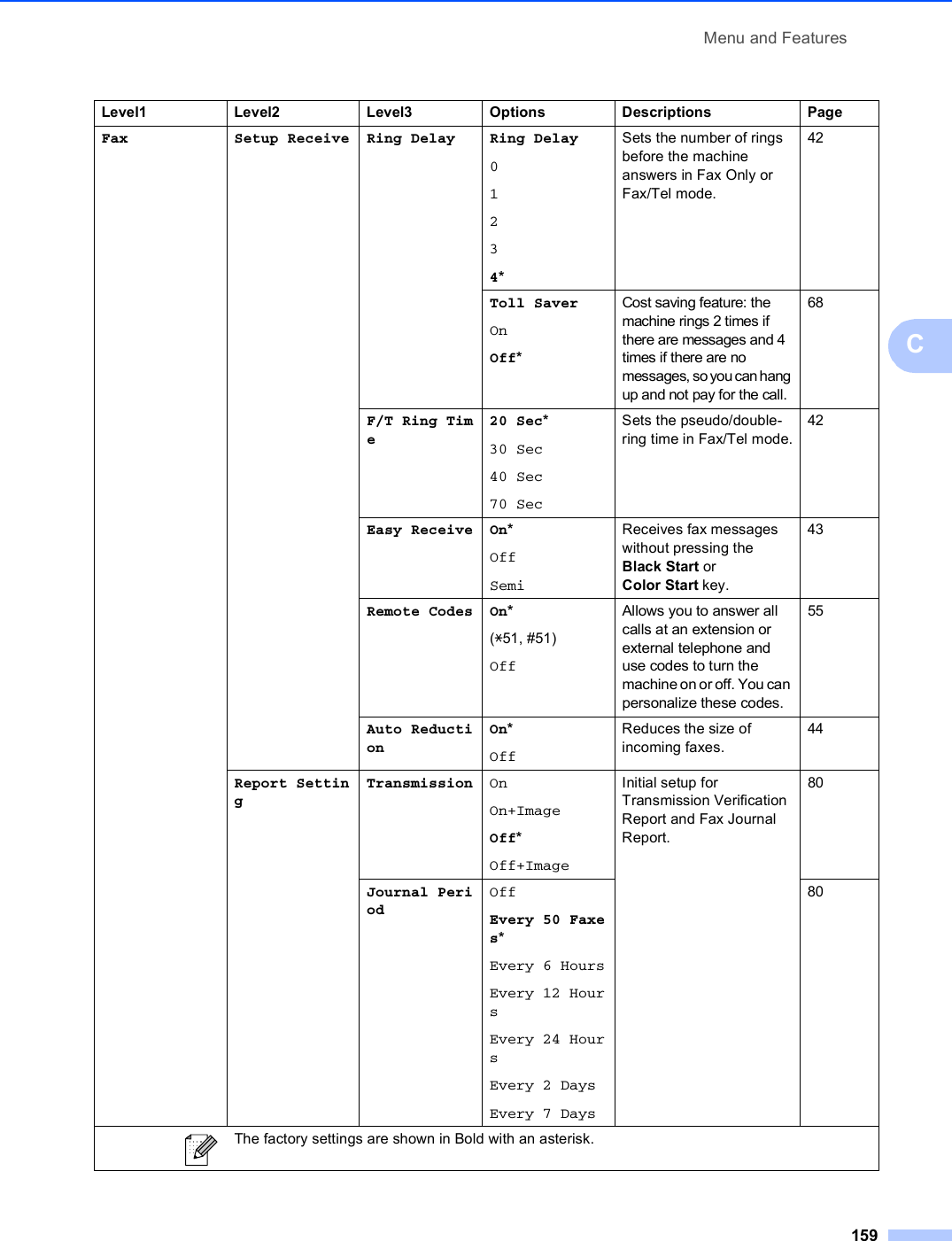 Menu and Features159CFax Setup Receive Ring Delay Ring Delay01234*Sets the number of rings before the machine answers in Fax Only or Fax/Tel mode.42Toll SaverOnOff*Cost saving feature: the machine rings 2 times if there are messages and 4 times if there are no messages, so you can hang up and not pay for the call.68F/T Ring Time20 Sec*30 Sec40 Sec70 SecSets the pseudo/double-ring time in Fax/Tel mode.42Easy Receive On*OffSemiReceives fax messages without pressing the Black Start or Color Start key.43Remote Codes On*(l51, #51)OffAllows you to answer all calls at an extension or external telephone and use codes to turn the machine on or off. You can personalize these codes.55Auto ReductionOn*OffReduces the size of incoming faxes.44Report SettingTransmission OnOn+ImageOff*Off+ImageInitial setup for Transmission Verification Report and Fax Journal Report.80Journal PeriodOffEvery 50 Faxes*Every 6 HoursEvery 12 HoursEvery 24 HoursEvery 2 DaysEvery 7 Days80Level1 Level2 Level3 Options Descriptions Page The factory settings are shown in Bold with an asterisk.
