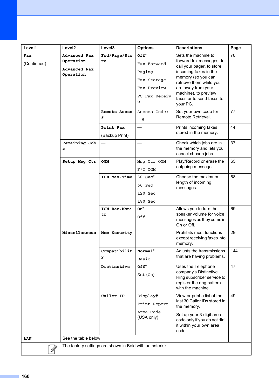 160Fax(Continued)Advanced FaxOperationAdvanced FaxOperationFwd/Page/StoreOff*Fax ForwardPagingFax StorageFax PreviewPC Fax ReceiveSets the machine to forward fax messages, to call your pager, to store incoming faxes in the memory (so you can retrieve them while you are away from your machine), to preview faxes or to send faxes to your PC.70Remote AccessAccess Code:---lSet your own code for Remote Retrieval.77Print Fax(Backup Print)— Prints incoming faxes stored in the memory.44Remaining Jobs— — Check which jobs are in the memory and lets you cancel chosen jobs.37Setup Msg Ctr OGM Msg Ctr OGMF/T OGMPlay/Record or erase the outgoing message.65ICM Max.Time 30 Sec*60 Sec120 Sec180 SecChoose the maximum length of incoming messages.68ICM Rec.MonitrOn*OffAllows you to turn the speaker volume for voice messages as they come in On or Off.69Miscellaneous Mem Security — Prohibits most functions except receiving faxes into memory.29CompatibilityNormal*BasicAdjusts the transmissions that are having problems.144Distinctive Off*Set (On)Uses the Telephone company&apos;s Distinctive Ring subscriber service to register the ring pattern with the machine.47Caller ID Display#Print ReportArea Code  (USA only)View or print a list of the last 30 Caller IDs stored in the memory.Set up your 3-digit area code only if you do not dial it within your own area code. 49LAN See the table belowLevel1 Level2 Level3 Options Descriptions Page The factory settings are shown in Bold with an asterisk.