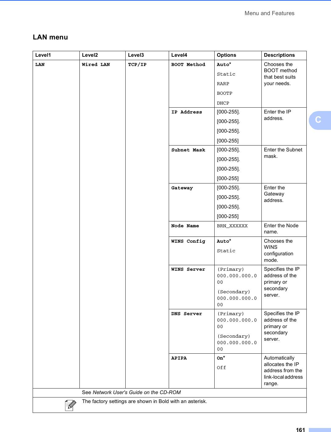 Menu and Features161CLAN menu CLevel1 Level2 Level3 Level4 Options DescriptionsLAN Wired LAN TCP/IP BOOT Method Auto*StaticRARPBOOTPDHCPChooses the BOOT method that best suits your needs.IP Address [000-255].[000-255].[000-255].[000-255]Enter the IP address.Subnet Mask [000-255].[000-255].[000-255].[000-255]Enter the Subnet mask.Gateway [000-255].[000-255].[000-255].[000-255]Enter the Gateway address.Node Name BRN_XXXXXX Enter the Node name.WINS Config Auto*StaticChooses the WINS configuration mode.WINS Server (Primary) 000.000.000.000(Secondary) 000.000.000.000Specifies the IP address of the primary or secondary server.DNS Server (Primary) 000.000.000.000(Secondary) 000.000.000.000Specifies the IP address of the primary or secondary server.APIPA On*OffAutomatically allocates the IP address from the link-local address range.See Network User&apos;s Guide on the CD-ROM The factory settings are shown in Bold with an asterisk.