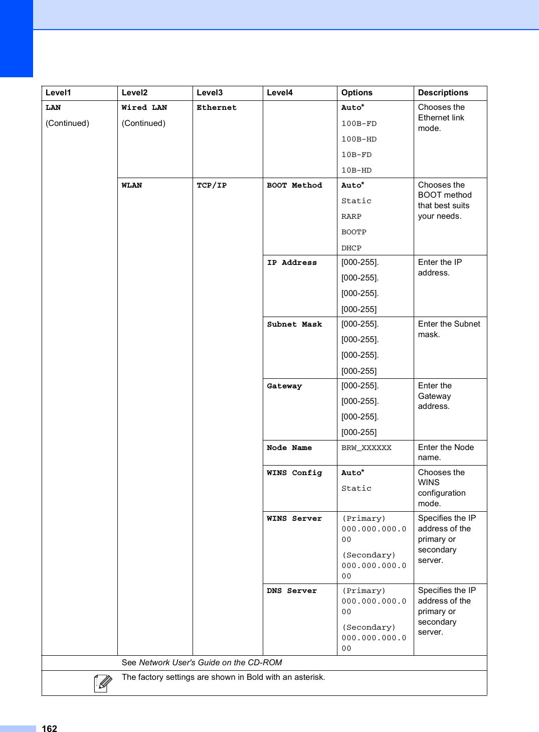 162LAN(Continued)Wired LAN(Continued)Ethernet Auto*100B-FD100B-HD10B-FD10B-HDChooses the Ethernet link mode.WLAN TCP/IP BOOT Method Auto*StaticRARPBOOTPDHCPChooses the BOOT method that best suits your needs.IP Address [000-255].[000-255].[000-255].[000-255]Enter the IP address.Subnet Mask [000-255].[000-255].[000-255].[000-255]Enter the Subnet mask.Gateway [000-255].[000-255].[000-255].[000-255]Enter the Gateway address.Node Name BRW_XXXXXX Enter the Node name.WINS Config Auto*StaticChooses the WINS configuration mode.WINS Server (Primary) 000.000.000.000(Secondary) 000.000.000.000Specifies the IP address of the primary or secondary server.DNS Server (Primary) 000.000.000.000(Secondary) 000.000.000.000Specifies the IP address of the primary or secondary server.Level1 Level2 Level3 Level4 Options DescriptionsSee Network User&apos;s Guide on the CD-ROM The factory settings are shown in Bold with an asterisk.