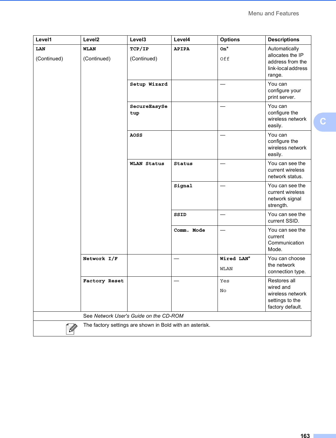 Menu and Features163CLAN(Continued)WLAN(Continued)TCP/IP(Continued)APIPA On*OffAutomatically allocates the IP address from the link-local address range.Setup Wizard —You can configure your print server.SecureEasySetup—You can configure the wireless network easily.AOSS —You can configure the wireless network easily.WLAN Status Status — You can see the current wireless network status.Signal — You can see the current wireless network signal strength.SSID — You can see the current SSID.Comm. Mode — You can see the current Communication Mode.Network I/F —Wired LAN*WLANYou can choose the network connection type.Factory Reset —YesNoRestores all wired and wireless network settings to the factory default.Level1 Level2 Level3 Level4 Options DescriptionsSee Network User&apos;s Guide on the CD-ROM The factory settings are shown in Bold with an asterisk.