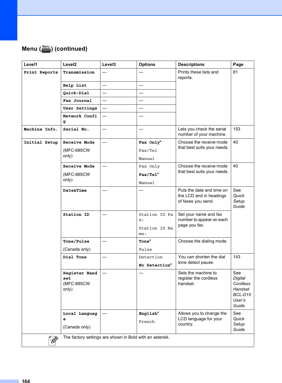 164Menu ( ) (continued) CLevel1 Level2 Level3 Options Descriptions PagePrint Reports Transmission — — Prints these lists and reports.81Help List ——Quick-Dial ——Fax Journal ——User Settings ——Network Config——Machine Info. Serial No. — — Lets you check the serial number of your machine.153Initial Setup Receive Mode(MFC-685CW only)—Fax Only*Fax/TelManualChoose the receive mode that best suits your needs.40Receive Mode(MFC-885CW  only)—Fax OnlyFax/Tel*ManualChoose the receive mode that best suits your needs.40Date&amp;Time — — Puts the date and time on the LCD and in headings of faxes you send.See Quick Setup GuideStation ID —Station ID Fax:Station ID Name:Set your name and fax number to appear on each page you fax.Tone/Pulse(Canada only)—Tone*PulseChoose the dialing mode.Dial Tone —DetectionNo Detection*You can shorten the dial tone detect pause.143Register Handset (MFC-885CW only)— — Sets the machine to register the cordless handset.SeeDigital Cordless Handset BCL-D10 User’s GuideLocal Language(Canada only)—English*FrenchAllows you to change the LCD language for your country.SeeQuick Setup Guide The factory settings are shown in Bold with an asterisk.