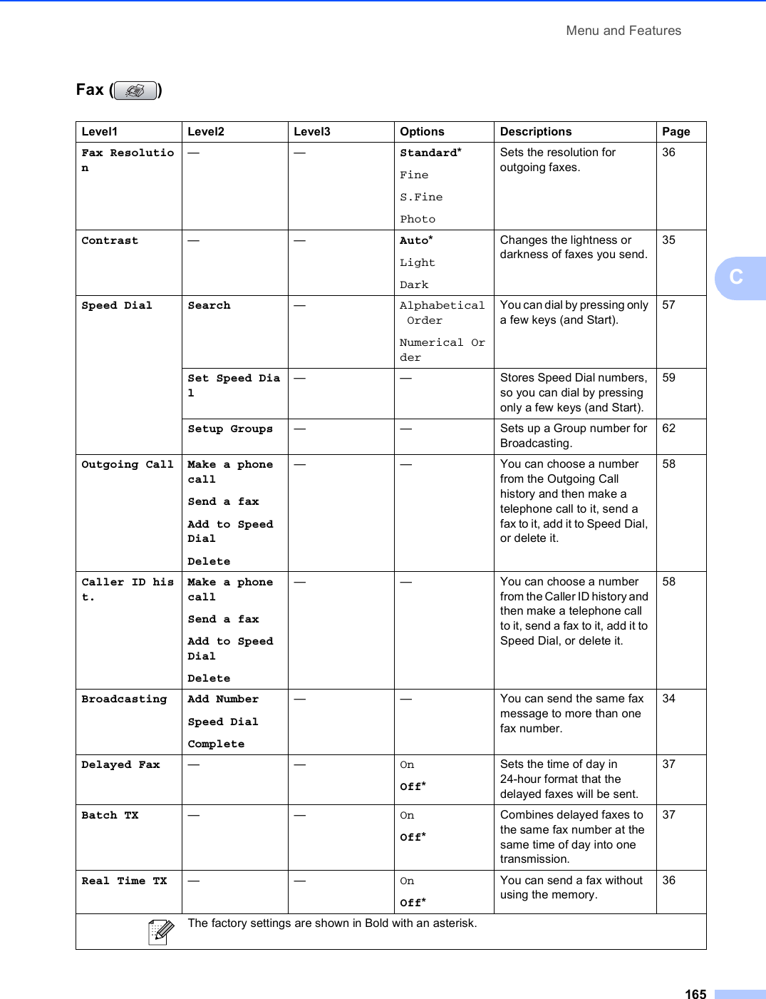 Menu and Features165CFax ( ) CLevel1 Level2 Level3 Options Descriptions PageFax Resolution——Standard*FineS.FinePhotoSets the resolution for outgoing faxes.36Contrast ——Auto*LightDarkChanges the lightness or darkness of faxes you send.35Speed Dial Search —AlphabeticalOrderNumerical OrderYou can dial by pressing only a few keys (and Start).57Set Speed Dial— — Stores Speed Dial numbers, so you can dial by pressing only a few keys (and Start).59Setup Groups — — Sets up a Group number for Broadcasting.62Outgoing Call Make a phonecallSend a faxAdd to SpeedDialDelete— — You can choose a number from the Outgoing Call history and then make a telephone call to it, send a fax to it, add it to Speed Dial, or delete it.58Caller ID hist.Make a phonecallSend a faxAdd to SpeedDialDelete— — You can choose a number from the Caller ID history and then make a telephone call to it, send a fax to it, add it to Speed Dial, or delete it.58Broadcasting Add NumberSpeed DialComplete— — You can send the same fax message to more than one fax number.34Delayed Fax ——OnOff*Sets the time of day in 24-hour format that the delayed faxes will be sent.37Batch TX ——OnOff*Combines delayed faxes to the same fax number at the same time of day into one transmission.37Real Time TX ——OnOff*You can send a fax without using the memory.36 The factory settings are shown in Bold with an asterisk.