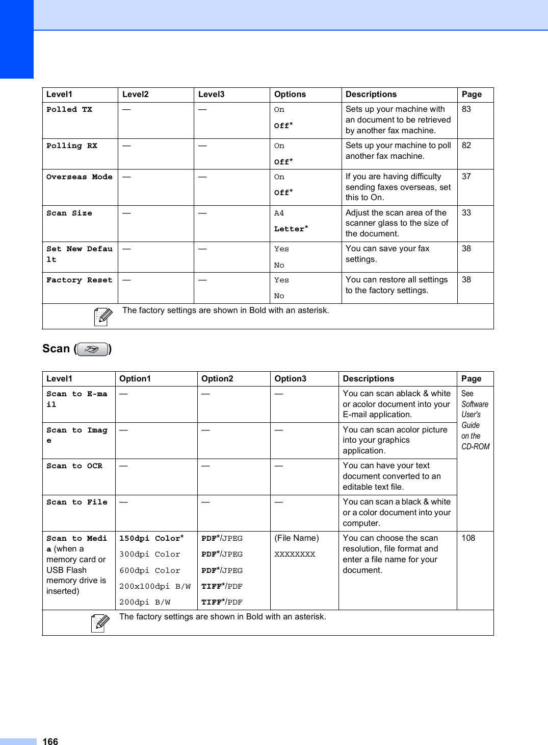 166Scan ( ) CPolled TX ——OnOff*Sets up your machine with an document to be retrieved by another fax machine.83Polling RX ——OnOff*Sets up your machine to poll another fax machine.82Overseas Mode ——OnOff*If you are having difficulty sending faxes overseas, set this to On.37Scan Size ——A4Letter*Adjust the scan area of the scanner glass to the size of the document.33Set New Default——YesNoYou can save your fax settings.38Factory Reset ——YesNoYou can restore all settings to the factory settings.38Level1 Option1 Option2 Option3 Descriptions PageScan to E-mail— — — You can scan ablack &amp; white or acolor document into your E-mail application.SeeSoftware User&apos;s Guide on the CD-ROMScan to Image— — — You can scan acolor picture into your graphics application.Scan to OCR — — — You can have your text document converted to an editable text file.Scan to File — — — You can scan a black &amp; white or a color document into your computer.Scan to Media (when a memory card or USB Flash memory drive is inserted)150dpi Color*300dpi Color600dpi Color200x100dpi B/W200dpi B/WPDF*/JPEGPDF*/JPEGPDF*/JPEGTIFF*/PDFTIFF*/PDF(File Name)XXXXXXXXYou can choose the scan resolution, file format and enter a file name for your document.108 The factory settings are shown in Bold with an asterisk.Level1 Level2 Level3 Options Descriptions Page The factory settings are shown in Bold with an asterisk.