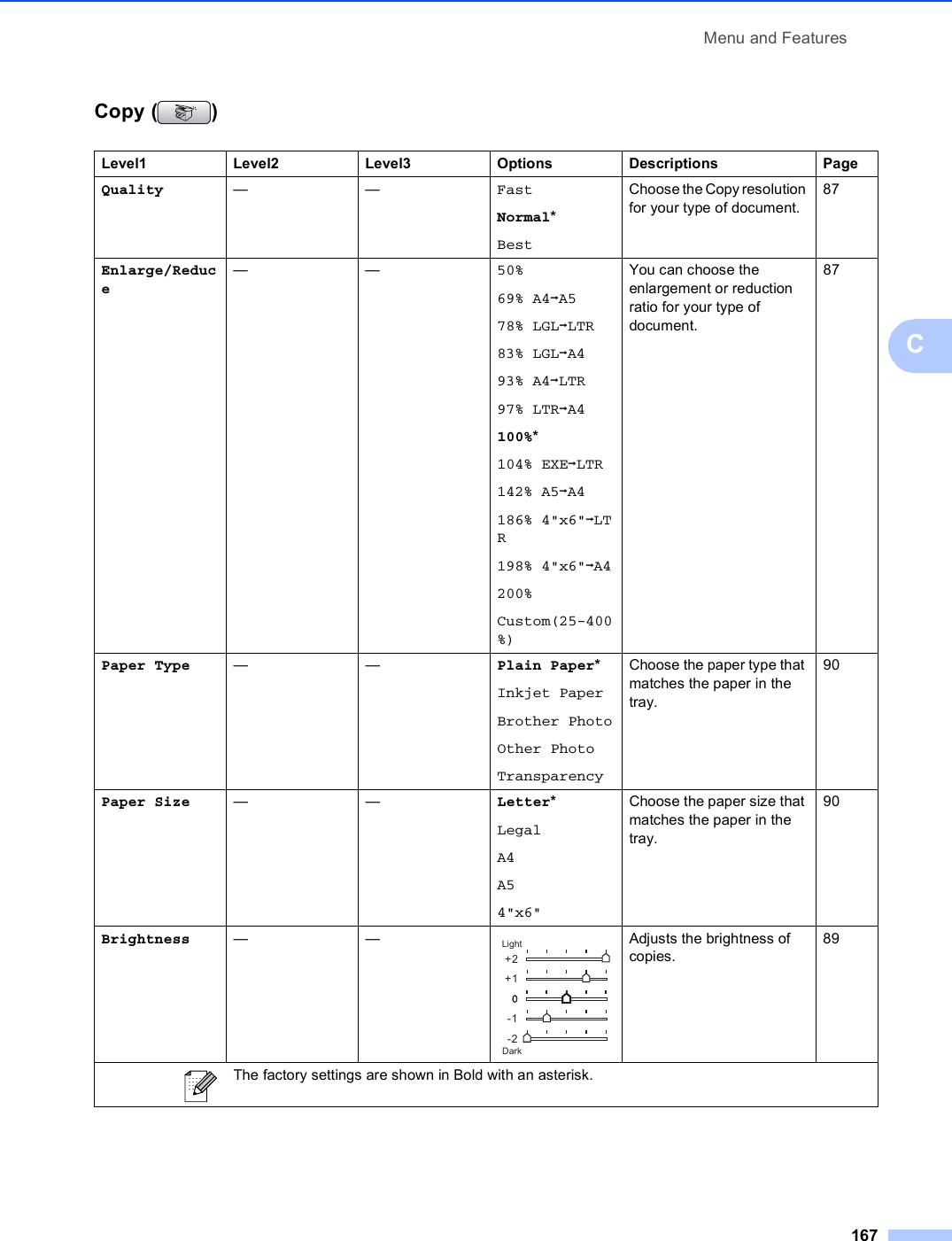 Menu and Features167CCopy ( ) CLevel1 Level2 Level3 Options Descriptions PageQuality ——FastNormal*BestChoose the Copy resolution for your type of document.87Enlarge/Reduce——50%69% A4iA578% LGLiLTR83% LGLiA493% A4iLTR97% LTRiA4100%*104% EXEiLTR142% A5iA4186% 4&quot;x6&quot;iLTR198% 4&quot;x6&quot;iA4200%Custom(25-400%)You can choose the enlargement or reduction ratio for your type of document.87Paper Type ——Plain Paper*Inkjet PaperBrother PhotoOther PhotoTransparencyChoose the paper type that matches the paper in the tray.90Paper Size ——Letter*LegalA4A54&quot;x6&quot;Choose the paper size that matches the paper in the tray.90Brightness —— Adjusts the brightness of copies.89 The factory settings are shown in Bold with an asterisk.+2+1-1-2LightDark