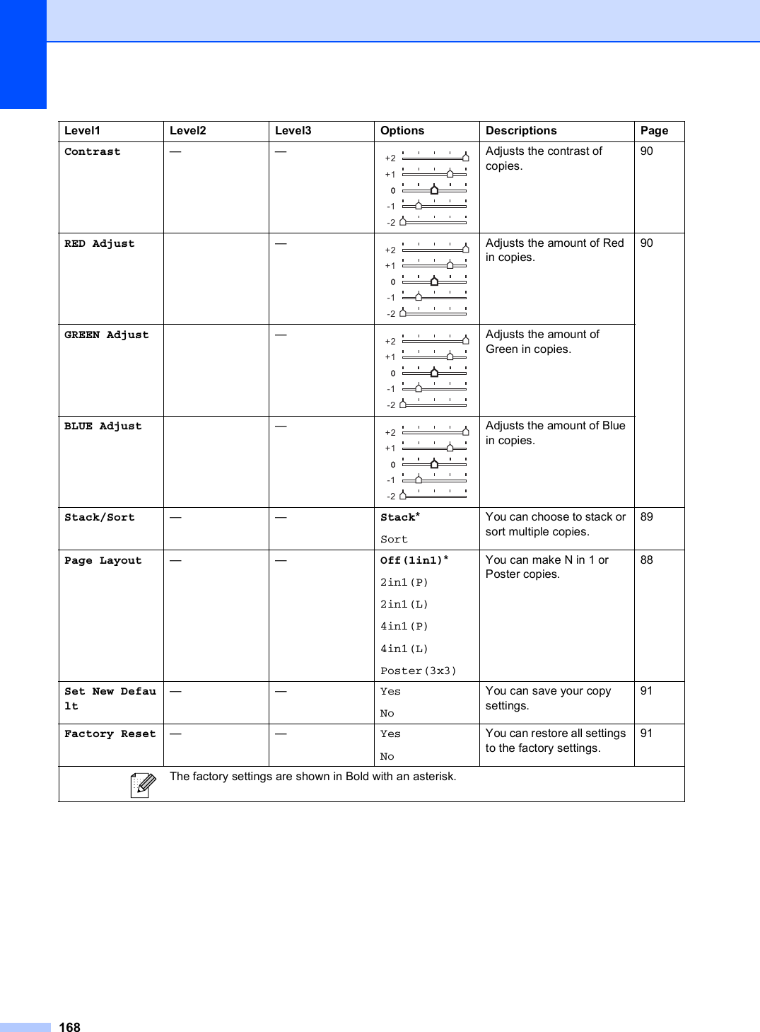 168Contrast —— Adjusts the contrast of copies.90RED Adjust — Adjusts the amount of Red in copies.90GREEN Adjust — Adjusts the amount of Green in copies.BLUE Adjust — Adjusts the amount of Blue in copies.Stack/Sort ——Stack*SortYou can choose to stack or sort multiple copies.89Page Layout ——Off(1in1)*2in1(P)2in1(L)4in1(P)4in1(L)Poster(3x3)You can make N in 1 or Poster copies.88Set New Default——YesNoYou can save your copy settings.91Factory Reset ——YesNoYou can restore all settings to the factory settings.91Level1 Level2 Level3 Options Descriptions Page The factory settings are shown in Bold with an asterisk.+2+1-1-2+2+1-1-2+2+1-1-2+2+1-1-2