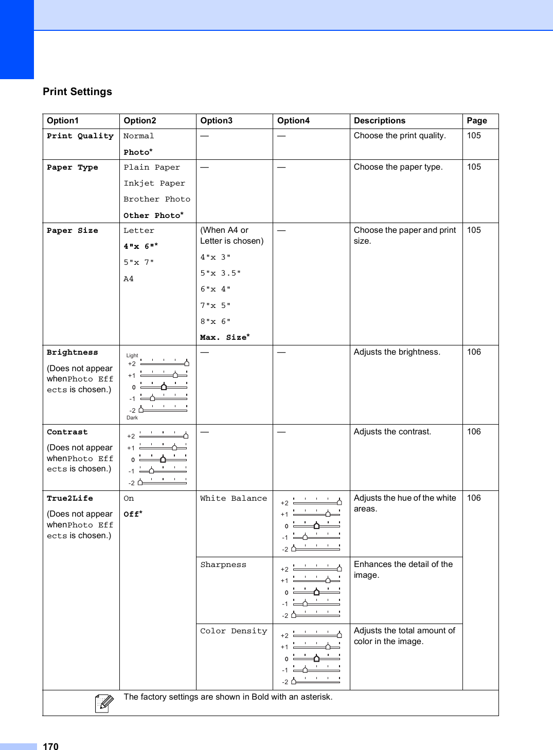 170Print SettingsOption1 Option2 Option3 Option4 Descriptions PagePrint Quality NormalPhoto*— — Choose the print quality. 105Paper Type Plain PaperInkjet PaperBrother PhotoOther Photo*— — Choose the paper type. 105Paper Size Letter4&quot;x 6&quot;*5&quot;x 7&quot;A4(When A4 or Letter is chosen)4&quot;x 3&quot;5&quot;x 3.5&quot;6&quot;x 4&quot;7&quot;x 5&quot;8&quot;x 6&quot;Max. Size*— Choose the paper and print size.105Brightness(Does not appear whenPhoto Effects is chosen.) — — Adjusts the brightness. 106Contrast(Does not appear whenPhoto Effects is chosen.) — — Adjusts the contrast. 106True2Life(Does not appear whenPhoto Effects is chosen.)OnOff*White Balance  Adjusts the hue of the white areas.106Sharpness  Enhances the detail of the image.Color Density  Adjusts the total amount of color in the image. The factory settings are shown in Bold with an asterisk.+2+1-1-2LightDark+2+1-1-2+2+1-1-2+2+1-1-2+2+1-1-2