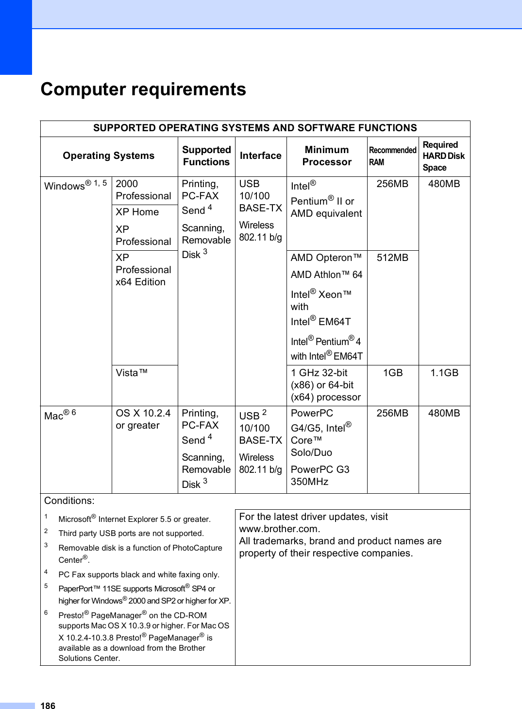 186Computer requirements DSUPPORTED OPERATING SYSTEMS AND SOFTWARE FUNCTIONSOperating SystemsSupported FunctionsInterface Minimum ProcessorRecommended RAMRequired HARD Disk SpaceWindows®1,5 2000 ProfessionalPrinting, PC-FAX Send 4Scanning, Removable Disk3USB10/100BASE-TXWireless 802.11 b/gIntel® Pentium®II or AMD equivalent256MB 480MBXP HomeXP ProfessionalXP Professional  x64 EditionAMD Opteron™AMD Athlon™ 64Intel® Xeon™  with Intel® EM64TIntel® Pentium® 4 with Intel® EM64T512MBVista™ 1 GHz 32-bit (x86) or 64-bit (x64) processor1GB 1.1GBMac®6 OS X 10.2.4 or greaterPrinting, PC-FAX Send 4Scanning, Removable Disk3USB 210/100BASE-TXWireless 802.11 b/gPowerPC G4/G5, Intel® Core™ Solo/DuoPowerPC G3 350MHz256MB 480MBConditions:1Microsoft® Internet Explorer 5.5 or greater.2Third party USB ports are not supported.3Removable disk is a function of PhotoCapture Center®.4PC Fax supports black and white faxing only.5PaperPort™ 11SE supports Microsoft® SP4 or higher for Windows® 2000 and SP2 or higher for XP.6Presto!® PageManager® on the CD-ROM supports Mac OS X 10.3.9 or higher. For Mac OS X 10.2.4-10.3.8 Presto!® PageManager® is available as a download from the Brother Solutions Center.For the latest driver updates, visit www.brother.com.All trademarks, brand and product names are property of their respective companies.