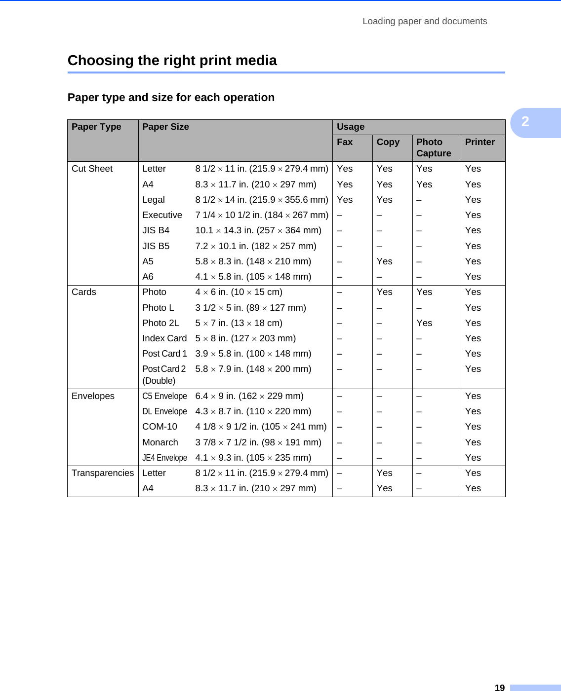 Loading paper and documents192Choosing the right print media 2Paper type and size for each operation 2Paper Type Paper Size UsageFax Copy Photo Capture PrinterCut Sheet Letter  8 1/2 × 11 in. (215.9 × 279.4 mm) Yes Yes Yes YesA4 8.3 × 11.7 in. (210 × 297 mm) Yes Yes Yes YesLegal 8 1/2 × 14 in. (215.9 × 355.6 mm) Yes Yes – YesExecutive 7 1/4 × 10 1/2 in. (184 × 267 mm) – – – YesJIS B4 10.1 × 14.3 in. (257 × 364 mm) – – – YesJIS B5 7.2 × 10.1 in. (182 × 257 mm) – – – YesA5 5.8 × 8.3 in. (148 × 210 mm) – Yes – YesA6 4.1 × 5.8 in. (105 × 148 mm) – – – YesCards Photo 4 × 6 in. (10 × 15 cm) – Yes Yes YesPhoto L 3 1/2 × 5 in. (89 × 127 mm) – – – YesPhoto 2L 5 × 7 in. (13 × 18 cm) – – Yes YesIndex Card 5 × 8 in. (127 × 203 mm) – – – YesPost Card 13.9 × 5.8 in. (100 × 148 mm) – – – YesPost Card 2 (Double)5.8 × 7.9 in. (148 × 200 mm) – – – YesEnvelopesC5 Envelope6.4 × 9 in. (162 × 229 mm) – – – YesDL Envelope4.3 × 8.7 in. (110 × 220 mm) – – – YesCOM-10 4 1/8 × 9 1/2 in. (105 × 241 mm) – – – YesMonarch 3 7/8 × 7 1/2 in. (98 × 191 mm) – – – YesJE4 Envelope4.1 × 9.3 in. (105 × 235 mm) – – – YesTransparenciesLetter 8 1/2 × 11 in. (215.9 × 279.4 mm) – Yes – YesA4 8.3 × 11.7 in. (210 × 297 mm) – Yes – Yes