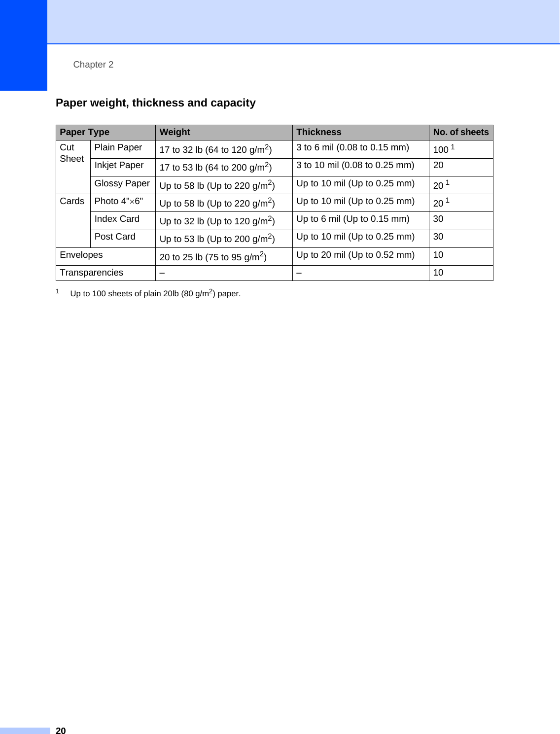 Chapter 220Paper weight, thickness and capacity 21Up to 100 sheets of plain 20lb (80 g/m2) paper.Paper Type Weight ThicknessNo. of sheetsCut SheetPlain Paper 17 to 32 lb (64 to 120 g/m2)3 to 6 mil (0.08 to 0.15 mm) 100 1Inkjet Paper 17 to 53 lb (64 to 200 g/m2)3 to 10 mil (0.08 to 0.25 mm) 20Glossy Paper Up to 58 lb (Up to 220 g/m2)Up to 10 mil (Up to 0.25 mm) 20 1Cards Photo 4&quot;×6&quot; Up to 58 lb (Up to 220 g/m2)Up to 10 mil (Up to 0.25 mm) 20 1Index Card Up to 32 lb (Up to 120 g/m2)Up to 6 mil (Up to 0.15 mm) 30Post Card Up to 53 lb (Up to 200 g/m2)Up to 10 mil (Up to 0.25 mm) 30Envelopes 20 to 25 lb (75 to 95 g/m2)Up to 20 mil (Up to 0.52 mm) 10Transparencies – – 10