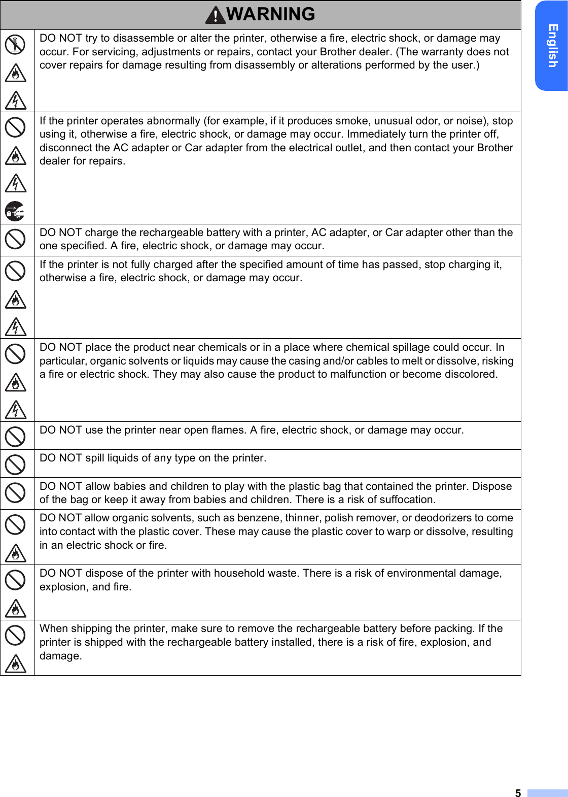 5EnglishDO NOT try to disassemble or alter the printer, otherwise a fire, electric shock, or damage may occur. For servicing, adjustments or repairs, contact your Brother dealer. (The warranty does not cover repairs for damage resulting from disassembly or alterations performed by the user.)If the printer operates abnormally (for example, if it produces smoke, unusual odor, or noise), stop using it, otherwise a fire, electric shock, or damage may occur. Immediately turn the printer off, disconnect the AC adapter or Car adapter from the electrical outlet, and then contact your Brother dealer for repairs.DO NOT charge the rechargeable battery with a printer, AC adapter, or Car adapter other than the one specified. A fire, electric shock, or damage may occur.If the printer is not fully charged after the specified amount of time has passed, stop charging it, otherwise a fire, electric shock, or damage may occur.DO NOT place the product near chemicals or in a place where chemical spillage could occur. In particular, organic solvents or liquids may cause the casing and/or cables to melt or dissolve, risking a fire or electric shock. They may also cause the product to malfunction or become discolored.DO NOT use the printer near open flames. A fire, electric shock, or damage may occur.DO NOT spill liquids of any type on the printer.DO NOT allow babies and children to play with the plastic bag that contained the printer. Dispose of the bag or keep it away from babies and children. There is a risk of suffocation.DO NOT allow organic solvents, such as benzene, thinner, polish remover, or deodorizers to come into contact with the plastic cover. These may cause the plastic cover to warp or dissolve, resulting in an electric shock or fire.DO NOT dispose of the printer with household waste. There is a risk of environmental damage, explosion, and fire.When shipping the printer, make sure to remove the rechargeable battery before packing. If the printer is shipped with the rechargeable battery installed, there is a risk of fire, explosion, and damage.WARNING