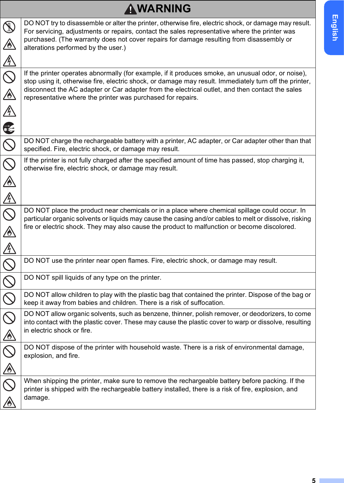 5EnglishDO NOT try to disassemble or alter the printer, otherwise fire, electric shock, or damage may result. For servicing, adjustments or repairs, contact the sales representative where the printer was purchased. (The warranty does not cover repairs for damage resulting from disassembly or alterations performed by the user.)If the printer operates abnormally (for example, if it produces smoke, an unusual odor, or noise), stop using it, otherwise fire, electric shock, or damage may result. Immediately turn off the printer, disconnect the AC adapter or Car adapter from the electrical outlet, and then contact the sales representative where the printer was purchased for repairs.DO NOT charge the rechargeable battery with a printer, AC adapter, or Car adapter other than that specified. Fire, electric shock, or damage may result.If the printer is not fully charged after the specified amount of time has passed, stop charging it, otherwise fire, electric shock, or damage may result.DO NOT place the product near chemicals or in a place where chemical spillage could occur. In particular organic solvents or liquids may cause the casing and/or cables to melt or dissolve, risking fire or electric shock. They may also cause the product to malfunction or become discolored.DO NOT use the printer near open flames. Fire, electric shock, or damage may result.DO NOT spill liquids of any type on the printer.DO NOT allow children to play with the plastic bag that contained the printer. Dispose of the bag or keep it away from babies and children. There is a risk of suffocation.DO NOT allow organic solvents, such as benzene, thinner, polish remover, or deodorizers, to come into contact with the plastic cover. These may cause the plastic cover to warp or dissolve, resulting in electric shock or fire.DO NOT dispose of the printer with household waste. There is a risk of environmental damage, explosion, and fire.When shipping the printer, make sure to remove the rechargeable battery before packing. If the printer is shipped with the rechargeable battery installed, there is a risk of fire, explosion, and damage.WARNING