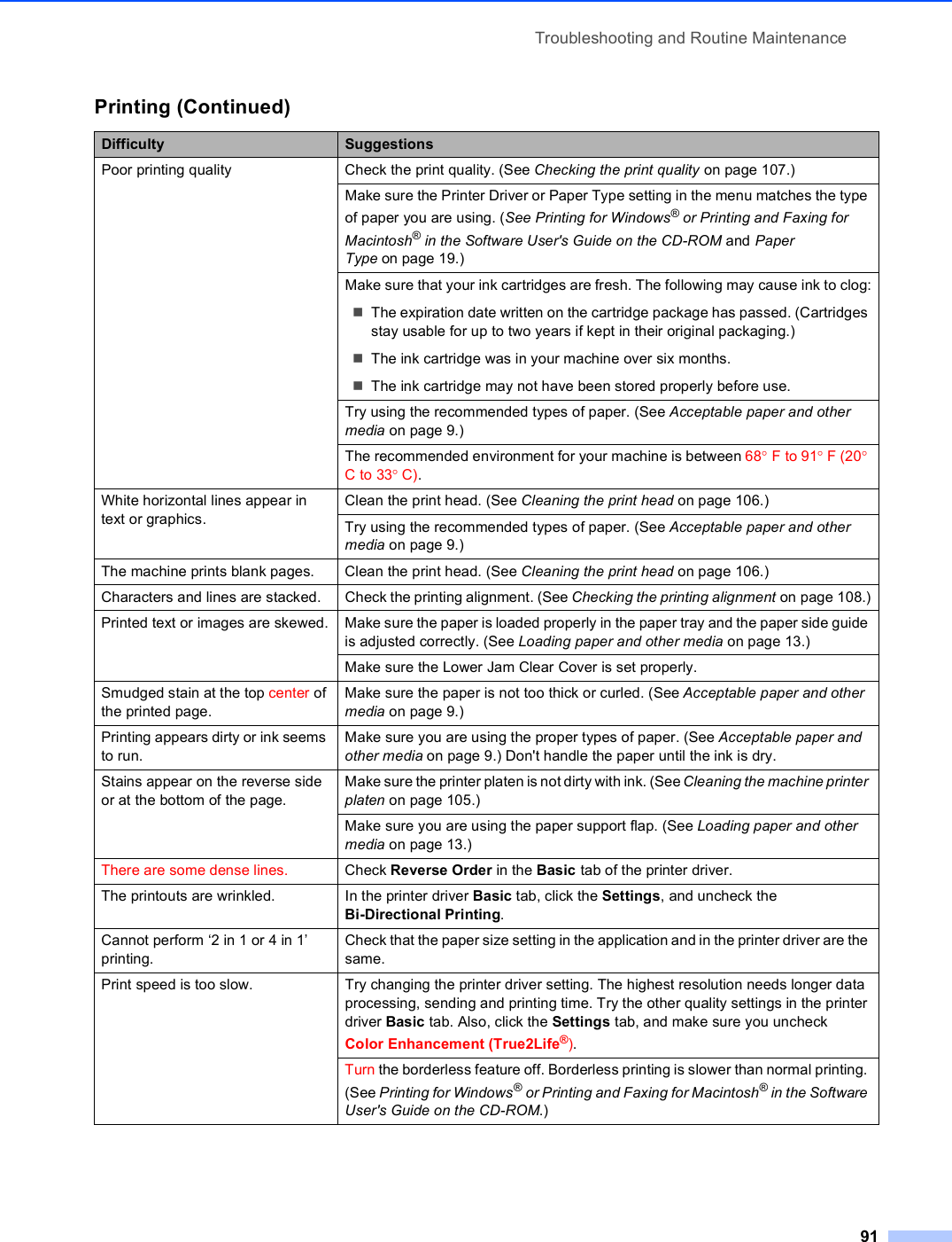 Troubleshooting and Routine Maintenance91Poor printing quality Check the print quality. (See Checking the print quality on page 107.) Make sure the Printer Driver or Paper Type setting in the menu matches the type of paper you are using. (See Printing for Windows® or Printing and Faxing for Macintosh® in the Software User&apos;s Guide on the CD-ROM and Paper Type on page 19.) Make sure that your ink cartridges are fresh. The following may cause ink to clog:The expiration date written on the cartridge package has passed. (Cartridges stay usable for up to two years if kept in their original packaging.)The ink cartridge was in your machine over six months.The ink cartridge may not have been stored properly before use.Try using the recommended types of paper. (See Acceptable paper and other media on page 9.) The recommended environment for your machine is between 68° F to 91° F (20° C to 33° C).White horizontal lines appear in text or graphics.Clean the print head. (See Cleaning the print head on page 106.)Try using the recommended types of paper. (See Acceptable paper and other media on page 9.) The machine prints blank pages. Clean the print head. (See Cleaning the print head on page 106.)Characters and lines are stacked. Check the printing alignment. (See Checking the printing alignment on page 108.)Printed text or images are skewed. Make sure the paper is loaded properly in the paper tray and the paper side guide is adjusted correctly. (See Loading paper and other media on page 13.)Make sure the Lower Jam Clear Cover is set properly.Smudged stain at the top center of the printed page.Make sure the paper is not too thick or curled. (See Acceptable paper and other media on page 9.) Printing appears dirty or ink seems to run.Make sure you are using the proper types of paper. (See Acceptable paper and other media on page 9.) Don&apos;t handle the paper until the ink is dry.Stains appear on the reverse side or at the bottom of the page.Make sure the printer platen is not dirty with ink. (See Cleaning the machine printer platen on page 105.)Make sure you are using the paper support flap. (See Loading paper and other media on page 13.)There are some dense lines. Check Reverse Order in the Basic tab of the printer driver.The printouts are wrinkled. In the printer driver Basic tab, click the Settings, and uncheck the Bi-Directional Printing.Cannot perform ‘2 in 1 or 4 in 1’ printing.Check that the paper size setting in the application and in the printer driver are the same.Print speed is too slow.  Try changing the printer driver setting. The highest resolution needs longer data processing, sending and printing time. Try the other quality settings in the printer driver Basic tab. Also, click the Settings tab, and make sure you uncheck Color Enhancement (True2Life®).Turn the borderless feature off. Borderless printing is slower than normal printing. (See Printing for Windows® or Printing and Faxing for Macintosh® in the Software User&apos;s Guide on the CD-ROM.)Printing (Continued)Difficulty Suggestions