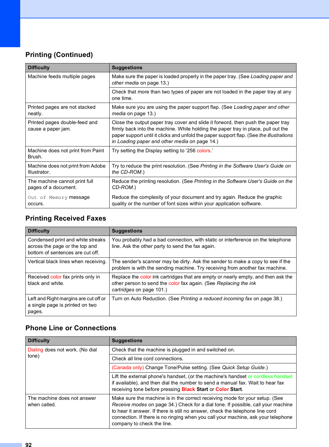 92Machine feeds multiple pages Make sure the paper is loaded properly in the paper tray. (See Loading paper and other media on page 13.)Check that more than two types of paper are not loaded in the paper tray at any one time.Printed pages are not stacked neatly.Make sure you are using the paper support flap. (See Loading paper and other media on page 13.)Printed pages double-feed and cause a paper jam.Close the output paper tray cover and slide it forword, then push the paper tray firmly back into the machine. While holding the paper tray in place, pull out the paper support until it clicks and unfold the paper support flap. (See the illustrations in Loading paper and other media on page 14.)Machine does not print from Paint Brush.Try setting the Display setting to ‘256 colors.’Machine does not print from Adobe Illustrator.Try to reduce the print resolution. (See Printing in the Software User&apos;s Guide on the CD-ROM.)The machine cannot print full pages of a document.Out of Memory message occurs.Reduce the printing resolution. (See Printing in the Software User&apos;s Guide on the CD-ROM.)Reduce the complexity of your document and try again. Reduce the graphic quality or the number of font sizes within your application software.Printing Received FaxesDifficulty SuggestionsCondensed print and white streaks across the page or the top and bottom of sentences are cut off.You probably had a bad connection, with static or interference on the telephone line. Ask the other party to send the fax again.Vertical black lines when receiving. The sender&apos;s scanner may be dirty. Ask the sender to make a copy to see if the problem is with the sending machine. Try receiving from another fax machine.Received color fax prints only in black and white.Replace the color ink cartridges that are empty or nearly empty, and then ask the other person to send the color fax again. (See Replacing the ink cartridges on page 101.)Left and Right margins are cut off or a single page is printed on two pages.Turn on Auto Reduction. (See Printing a reduced incoming fax on page 38.)Phone Line or ConnectionsDifficulty SuggestionsDialing does not work. (No dial tone)Check that the machine is plugged in and switched on.Check all line cord connections.(Canada only) Change Tone/Pulse setting. (See Quick Setup Guide.)Lift the external phone&apos;s handset, (or the machine&apos;s handset or cordless handset if available), and then dial the number to send a manual fax. Wait to hear fax receiving tone before pressing Black Start or Color Start.The machine does not answer when called.Make sure the machine is in the correct receiving mode for your setup. (See Receive modes on page 34.) Check for a dial tone. If possible, call your machine to hear it answer. If there is still no answer, check the telephone line cord connection. If there is no ringing when you call your machine, ask your telephone company to check the line.Printing (Continued)Difficulty Suggestions