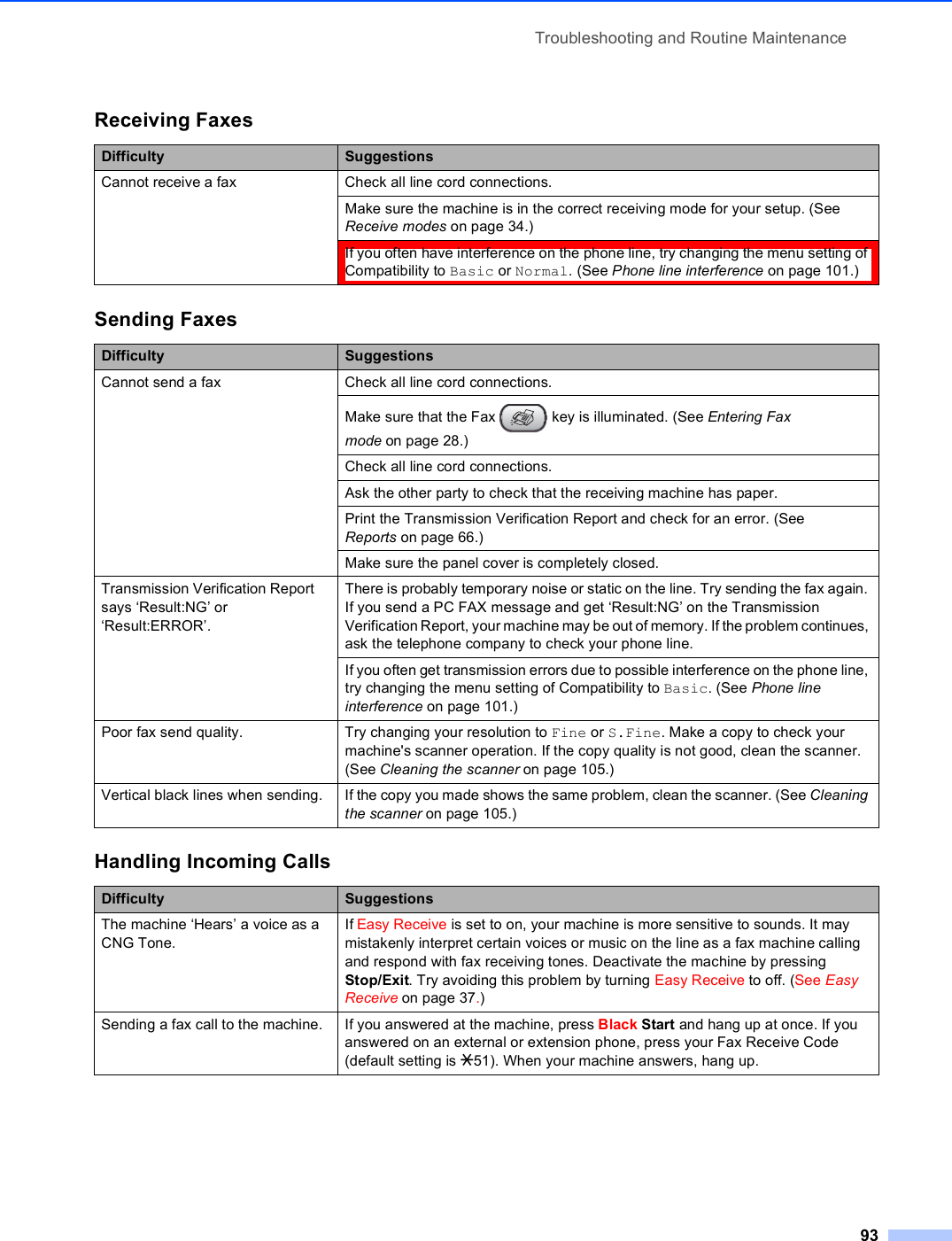 Troubleshooting and Routine Maintenance93Receiving FaxesDifficulty SuggestionsCannot receive a fax Check all line cord connections. Make sure the machine is in the correct receiving mode for your setup. (See Receive modes on page 34.) If you often have interference on the phone line, try changing the menu setting of Compatibility to Basic or Normal. (See Phone line interference on page 101.)Sending FaxesDifficulty SuggestionsCannot send a fax Check all line cord connections. Make sure that the Fax   key is illuminated. (See Entering Fax mode on page 28.)Check all line cord connections. Ask the other party to check that the receiving machine has paper.Print the Transmission Verification Report and check for an error. (See Reports on page 66.)Make sure the panel cover is completely closed.Transmission Verification Report says ‘Result:NG’ or ‘Result:ERROR’.There is probably temporary noise or static on the line. Try sending the fax again. If you send a PC FAX message and get ‘Result:NG’ on the Transmission Verification Report, your machine may be out of memory. If the problem continues, ask the telephone company to check your phone line.If you often get transmission errors due to possible interference on the phone line, try changing the menu setting of Compatibility to Basic. (See Phone line interference on page 101.)Poor fax send quality. Try changing your resolution to Fine or S.Fine. Make a copy to check your machine&apos;s scanner operation. If the copy quality is not good, clean the scanner. (See Cleaning the scanner on page 105.)Vertical black lines when sending. If the copy you made shows the same problem, clean the scanner. (See Cleaning the scanner on page 105.)Handling Incoming CallsDifficulty SuggestionsThe machine ‘Hears’ a voice as a CNG Tone.If Easy Receive is set to on, your machine is more sensitive to sounds. It may mistakenly interpret certain voices or music on the line as a fax machine calling and respond with fax receiving tones. Deactivate the machine by pressing Stop/Exit. Try avoiding this problem by turning Easy Receive to off. (See Easy Receive on page 37.)Sending a fax call to the machine. If you answered at the machine, press Black Start and hang up at once. If you answered on an external or extension phone, press your Fax Receive Code (default setting is l51). When your machine answers, hang up.