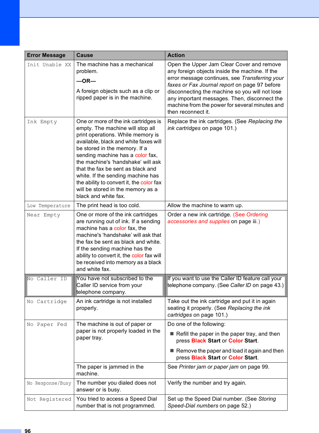 96Init Unable XXThe machine has a mechanical problem.—OR—A foreign objects such as a clip or ripped paper is in the machine.Open the Upper Jam Clear Cover and remove any foreign objects inside the machine. If the error message continues, see Transferring your faxes or Fax Journal report on page 97 before disconnecting the machine so you will not lose any important messages. Then, disconnect the machine from the power for several minutes and then reconnect it.Ink Empty One or more of the ink cartridges is empty. The machine will stop all print operations. While memory is available, black and white faxes will be stored in the memory. If a sending machine has a color fax, the machine&apos;s ‘handshake’ will ask that the fax be sent as black and white. If the sending machine has the ability to convert it, the color fax will be stored in the memory as a black and white fax.Replace the ink cartridges. (See Replacing the ink cartridges on page 101.)Low TemperatureThe print head is too cold. Allow the machine to warm up.Near Empty One or more of the ink cartridges are running out of ink. If a sending machine has a color fax, the machine&apos;s ‘handshake’ will ask that the fax be sent as black and white. If the sending machine has the ability to convert it, the color fax will be received into memory as a black and white fax.Order a new ink cartridge. (See Ordering accessories and supplies on page iii.)No Caller ID You have not subscribed to the Caller ID service from your telephone company.If you want to use the Caller ID feature call your telephone company. (See Caller ID on page 43.) No Cartridge An ink cartridge is not installed properly.Take out the ink cartridge and put it in again seating it properly. (See Replacing the ink cartridges on page 101.)No Paper Fed The machine is out of paper or paper is not properly loaded in the paper tray.Do one of the following:Refill the paper in the paper tray, and then press Black Start or Color Start.Remove the paper and load it again and then press Black Start or Color Start.The paper is jammed in the machine.See Printer jam or paper jam on page 99.No Response/BusyThe number you dialed does not answer or is busy.Verify the number and try again.Not RegisteredYou tried to access a Speed Dial number that is not programmed.Set up the Speed Dial number. (See Storing Speed-Dial numbers on page 52.)Error Message Cause Action