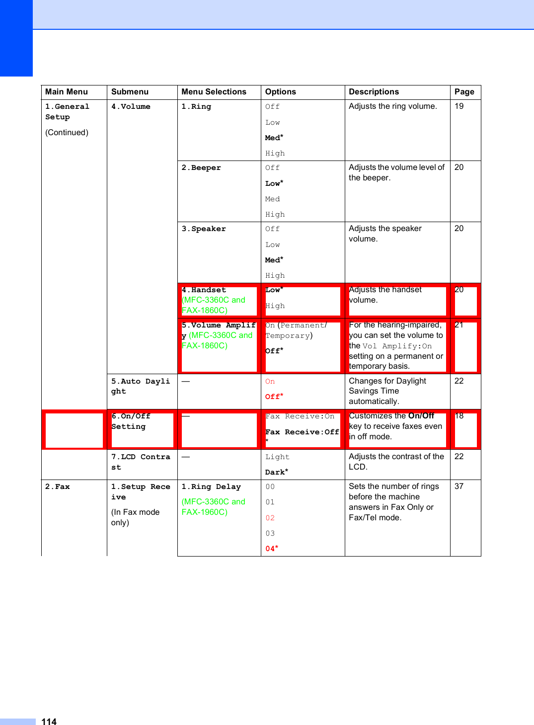 1141.GeneralSetup(Continued)4.Volume 1.Ring OffLowMed*HighAdjusts the ring volume. 192.Beeper OffLow*MedHighAdjusts the volume level of the beeper.203.Speaker OffLowMed*HighAdjusts the speaker volume.204.Handset (MFC-3360C and FAX-1860C)Low*HighAdjusts the handset volume.205.Volume Amplify (MFC-3360C and FAX-1860C)On (Permanent/Temporary)Off*For the hearing-impaired, you can set the volume to the Vol Amplify:On setting on a permanent or temporary basis.215.Auto Daylight—OnOff*Changes for Daylight Savings Time automatically.226.On/Off Setting—Fax Receive:OnFax Receive:Off*Customizes the On/Off key to receive faxes even in off mode.187.LCD Contrast—LightDark*Adjusts the contrast of the LCD.222.Fax 1.Setup Receive(In Fax mode only)1.Ring Delay(MFC-3360C and FAX-1960C)0001020304*Sets the number of rings before the machine answers in Fax Only or Fax/Tel mode.37Main Menu Submenu Menu Selections Options Descriptions Page