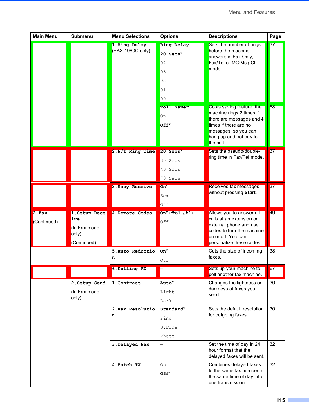 Menu and Features1151.Ring Delay (FAX-1960C only)Ring Delay20 Secs*0403020100Sets the number of rings before the machine answers in Fax Only, Fax/Tel or MC:Msg Ctr mode.37Toll SaverOnOff*Costs saving feature: the machine rings 2 times if there are messages and 4 times if there are no messages, so you can hang up and not pay for the call.582.F/T Ring Time 20 Secs*30 Secs40 Secs70 SecsSets the pseudo/double-ring time in Fax/Tel mode.373.Easy Receive On*SemiOffReceives fax messages without pressing Start.372.Fax(Continued)1.Setup Receive(In Fax mode only)(Continued)4.Remote Codes On* (l51, #51)OffAllows you to answer all calls at an extension or external phone and use codes to turn the machine on or off. You can personalize these codes.495.Auto ReductionOn*OffCuts the size of incoming faxes.386.Polling RX —Sets up your machine to poll another fax machine.672.Setup Send(In Fax mode only)1.Contrast Auto*LightDarkChanges the lightness or darkness of faxes you send.302.Fax ResolutionStandard*FineS.FinePhotoSets the default resolution for outgoing faxes.303.Delayed Fax —Set the time of day in 24 hour format that the delayed faxes will be sent.324.Batch TX OnOff*Combines delayed faxes to the same fax number at the same time of day into one transmission.32Main Menu Submenu Menu Selections Options Descriptions Page