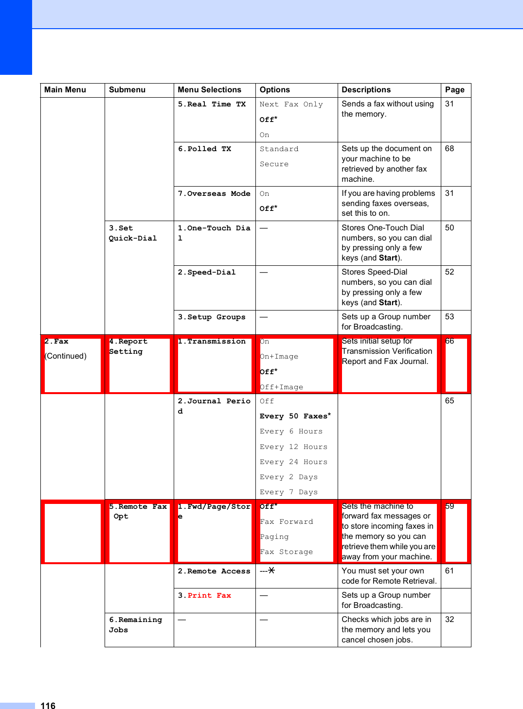 1165.Real Time TX Next Fax OnlyOff*OnSends a fax without using the memory.316.Polled TX StandardSecureSets up the document on your machine to be retrieved by another fax machine.687.Overseas Mode OnOff*If you are having problems sending faxes overseas, set this to on.313.SetQuick-Dial1.One-Touch Dial— Stores One-Touch Dial numbers, so you can dial by pressing only a few keys (and Start).502.Speed-Dial — Stores Speed-Dial numbers, so you can dial by pressing only a few keys (and Start).523.Setup Groups — Sets up a Group number for Broadcasting.532.Fax(Continued)4.ReportSetting1.Transmission OnOn+ImageOff*Off+ImageSets initial setup for Transmission Verification Report and Fax Journal.662.Journal PeriodOffEvery 50 Faxes*Every 6 HoursEvery 12 HoursEvery 24 HoursEvery 2 DaysEvery 7 Days655.Remote FaxOpt1.Fwd/Page/StoreOff*Fax ForwardPagingFax StorageSets the machine to forward fax messages or to store incoming faxes in the memory so you can retrieve them while you are away from your machine.592.Remote Access ---lYou must set your own code for Remote Retrieval.613.Print Fax — Sets up a Group number for Broadcasting.6.RemainingJobs— — Checks which jobs are in the memory and lets you cancel chosen jobs.32Main Menu Submenu Menu Selections Options Descriptions Page