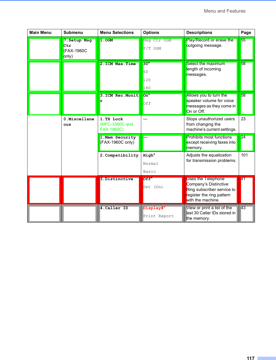 Menu and Features1177.Setup MsgCtr (FAX-1960C only)1.OGM Msg Ctr OGMF/T OGMPlay/Record or erase the outgoing message.552.ICM Max.Time 30*60120180Select the maximum length of incoming messages.583.ICM Rec.MonitrOn*OffAllows you to turn the speaker volume for voice messages as they come in On or Off.580.Miscellaneous1.TX Lock (MFC-3360C and FAX-1860C)— Stops unauthorized users from changing the machine’s current settings.231.Mem Security (FAX-1960C only)—Prohibits most functions except receiving faxes into memory.242.Compatibility High*Normal BasicAdjusts the equalization for transmission problems.1013.Distinctive Off*Set (On)Uses the Telephone Company’s Distinctive Ring subscriber service to register the ring pattern with the machine.414.Caller ID Display#*Print ReportView or print a list of the last 30 Caller IDs stored in the memory.43Main Menu Submenu Menu Selections Options Descriptions Page