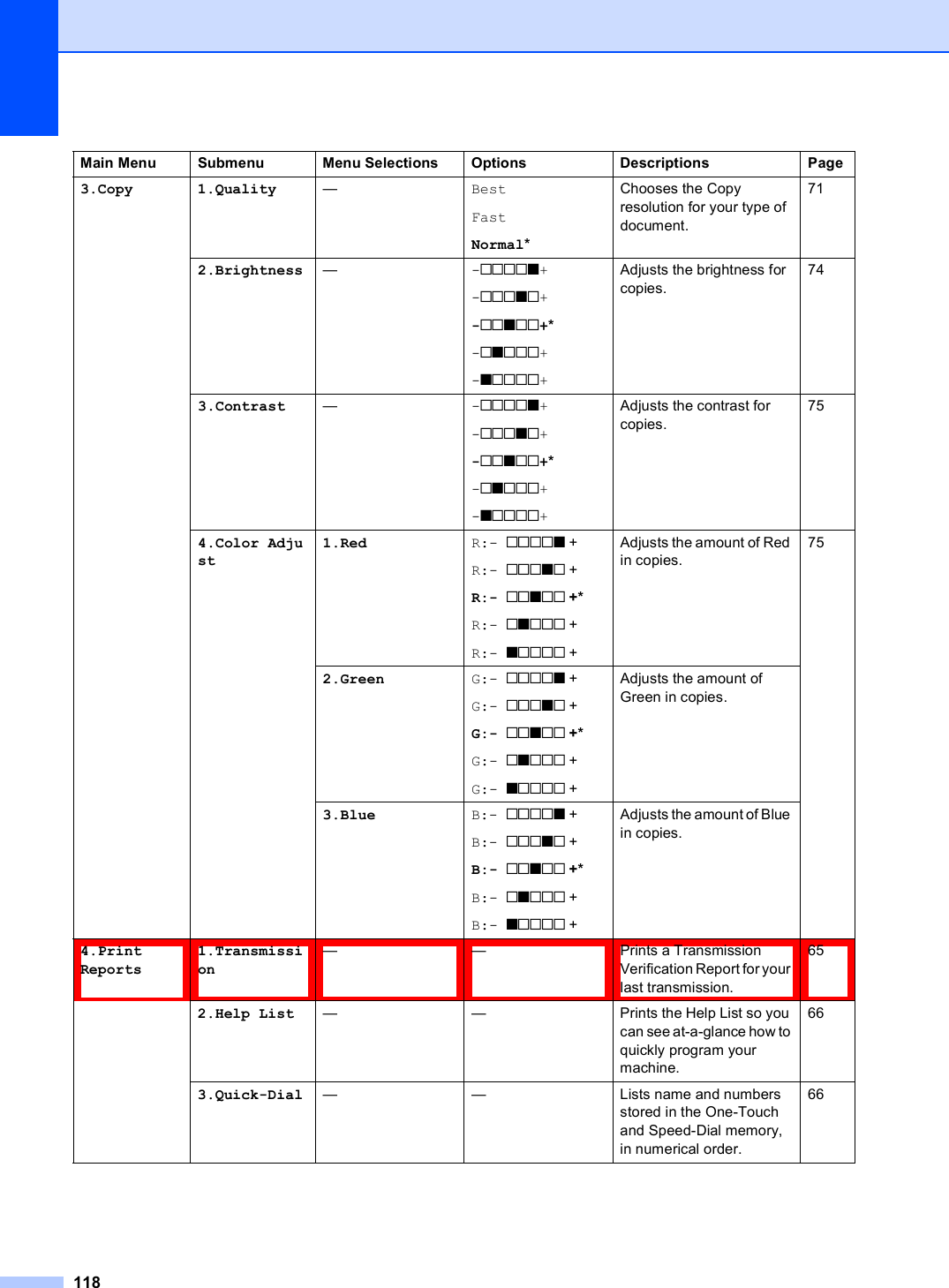 1183.Copy 1.Quality —BestFastNormal*Chooses the Copy resolution for your type of document.712.Brightness —-nnnno+-nnnon+-nnonn+*-nonnn+-onnnn+Adjusts the brightness for copies.743.Contrast —-nnnno+-nnnon+-nnonn+*-nonnn+-onnnn+Adjusts the contrast for copies.754.Color Adjust1.Red R:-  nnnno +R:-  nnnon +R:-  nnonn +*R:-  nonnn +R:-  onnnn +Adjusts the amount of Red in copies.752.Green G:-  nnnno +G:-  nnnon +G:-  nnonn +*G:-  nonnn +G:-  onnnn +Adjusts the amount of Green in copies.3.Blue B:-  nnnno +B:-  nnnon +B:-  nnonn +*B:-  nonnn +B:-  onnnn +Adjusts the amount of Blue in copies.4.PrintReports1.Transmission——Prints a Transmission Verification Report for your last transmission.652.Help List — — Prints the Help List so you can see at-a-glance how to quickly program your machine.663.Quick-Dial — — Lists name and numbers stored in the One-Touch and Speed-Dial memory, in numerical order.66Main Menu Submenu Menu Selections Options Descriptions Page