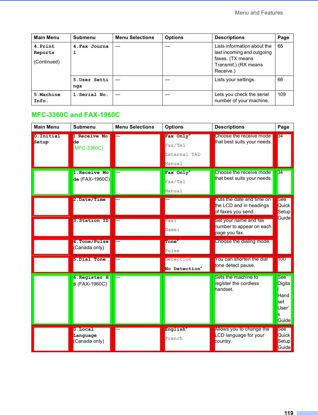 Menu and Features1194.PrintReports(Continued)4.Fax Journal— — Lists information about the last incoming and outgoing faxes. (TX means Transmit.) (RX means Receive.)655.User Settings— — Lists your settings. 665.MachineInfo.1.Serial No. — — Lets you check the serial number of your machine.109MFC-3360C and FAX-1960CMain Menu Submenu Menu Selections Options Descriptions Page0.InitialSetup1.Receive Mode (MFC-3360C) —Fax Only*Fax/TelExternal TADManualChoose the receive mode that best suits your needs.341.Receive Mode (FAX-1960C)—Fax Only*Fax/TelManualChoose the receive mode that best suits your needs.342.Date/Time — — Puts the date and time on the LCD and in headings of faxes you send.See Quick Setup Guide3.Station ID —Fax:Name:Set your name and fax number to appear on each page you fax.4.Tone/Pulse(Canada only)—Tone*PulseChoose the dialing mode.5.Dial Tone —DetectionNo Detection*You can shorten the dial tone detect pause.1006.Register HS (FAX-1960C)—Sets the machine to register the cordless handset.See  Digital Handset User’s Guide0.LocalLanguage (Canada only)—English*FrenchAllows you to change the LCD language for your country.See Quick Setup GuideMain Menu Submenu Menu Selections Options Descriptions Page