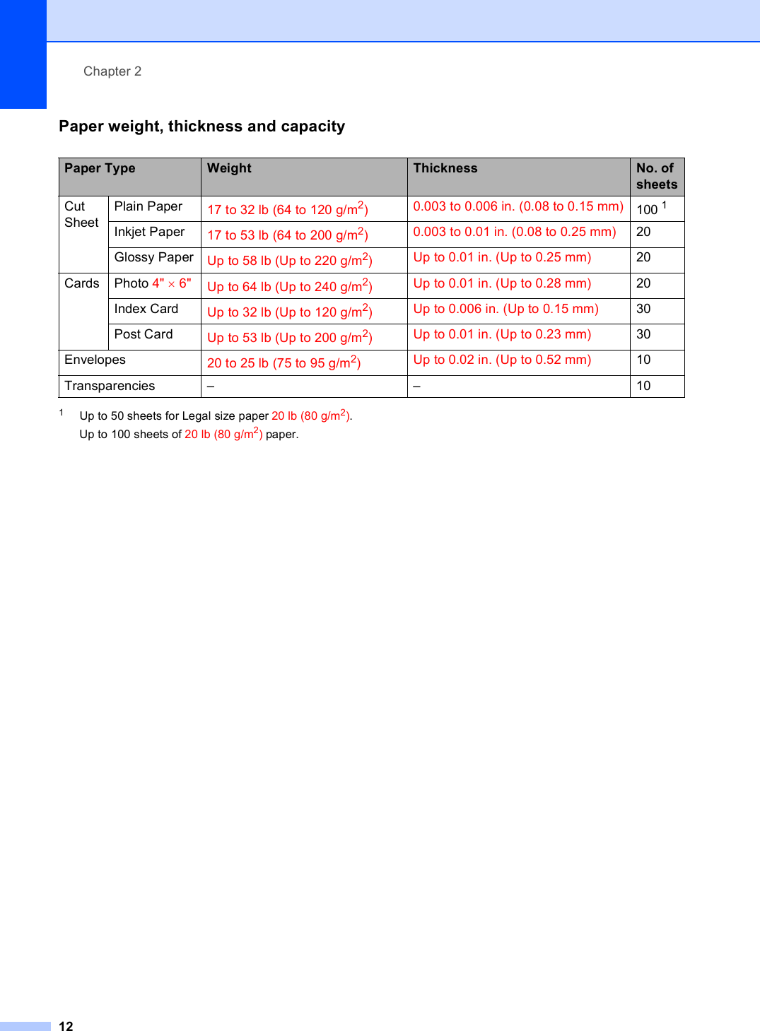 Chapter 212Paper weight, thickness and capacity 21Up to 50 sheets for Legal size paper 20 lb (80 g/m2).Up to 100 sheets of 20 lb (80 g/m2) paper.Paper Type Weight Thickness No. of sheetsCut SheetPlain Paper 17 to 32 lb (64 to 120 g/m2)0.003 to 0.006 in. (0.08 to 0.15 mm) 100 1Inkjet Paper 17 to 53 lb (64 to 200 g/m2)0.003 to 0.01 in. (0.08 to 0.25 mm) 20Glossy Paper Up to 58 lb (Up to 220 g/m2)Up to 0.01 in. (Up to 0.25 mm) 20Cards Photo 4&quot; × 6&quot; Up to 64 lb (Up to 240 g/m2)Up to 0.01 in. (Up to 0.28 mm) 20Index Card Up to 32 lb (Up to 120 g/m2)Up to 0.006 in. (Up to 0.15 mm) 30Post Card Up to 53 lb (Up to 200 g/m2)Up to 0.01 in. (Up to 0.23 mm) 30Envelopes 20 to 25 lb (75 to 95 g/m2)Up to 0.02 in. (Up to 0.52 mm) 10Transparencies – – 10