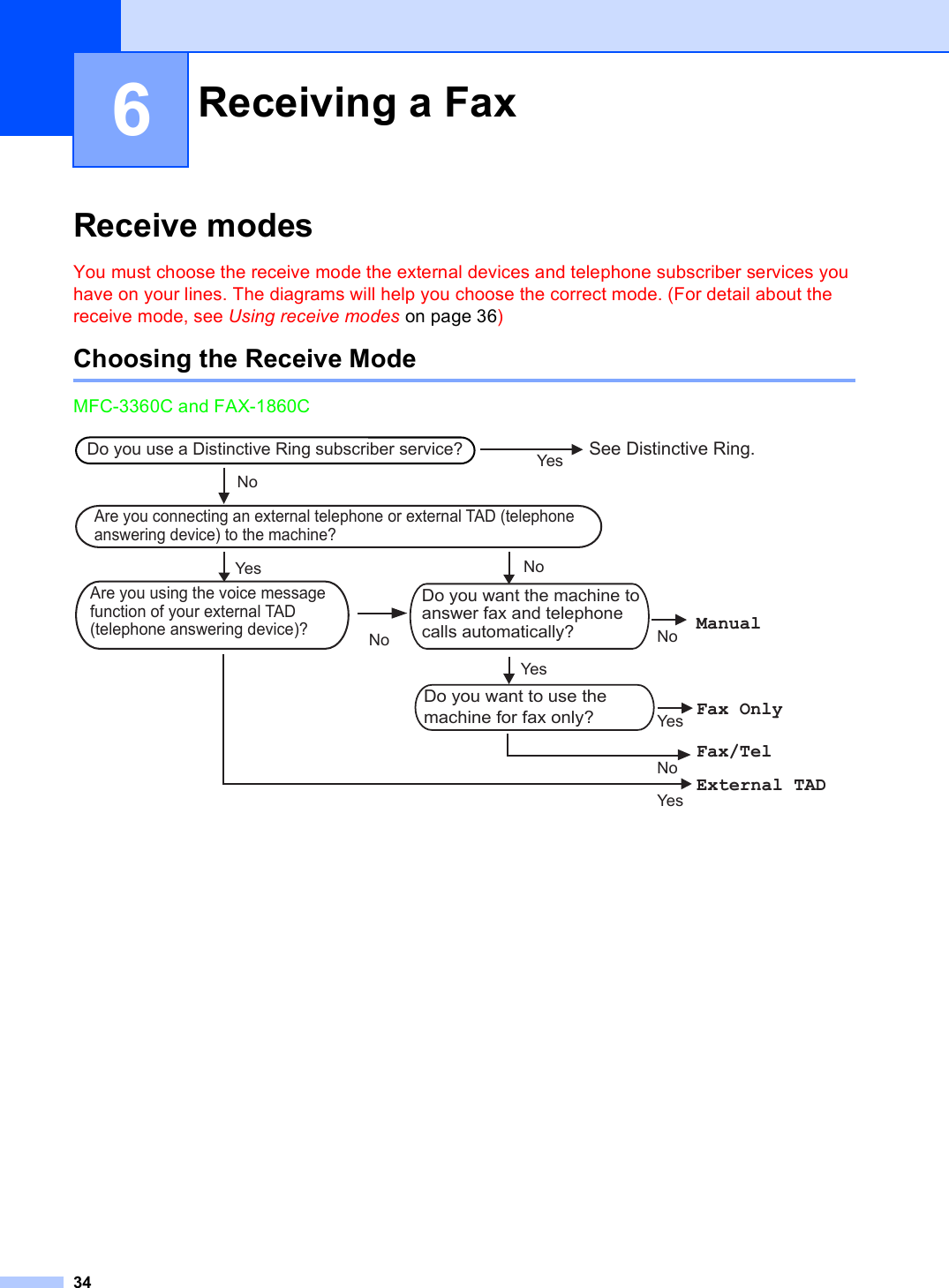 346Receive modes 6You must choose the receive mode the external devices and telephone subscriber services you have on your lines. The diagrams will help you choose the correct mode. (For detail about the receive mode, see Using receive modes on page 36)Choosing the Receive Mode 6MFC-3360C and FAX-1860C Receiving a Fax 6Do you use a Distinctive Ring subscriber service?YesYesSee Distinctive Ring.Fax OnlyNoYesNoNoNoYesManualYes External TADNo Fax/TelAre you connecting an external telephone or external TAD (telephone answering device) to the machine?Do you want the machine to answer fax and telephone calls automatically?Are you using the voice message function of your external TAD  (telephone answering device)?Do you want to use the  machine for fax only?