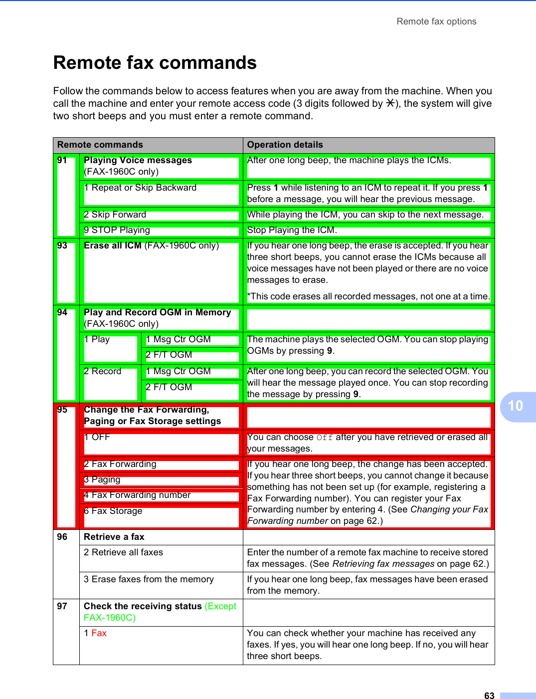 Remote fax options6310Remote fax commands 10Follow the commands below to access features when you are away from the machine. When you call the machine and enter your remote access code (3 digits followed by l), the system will give two short beeps and you must enter a remote command.Remote commands Operation details91 Playing Voice messages (FAX-1960C only)After one long beep, the machine plays the ICMs.1 Repeat or Skip Backward Press 1 while listening to an ICM to repeat it. If you press 1 before a message, you will hear the previous message.2 Skip Forward While playing the ICM, you can skip to the next message.9 STOP Playing Stop Playing the ICM. 93 Erase all ICM (FAX-1960C only)  If you hear one long beep, the erase is accepted. If you hear three short beeps, you cannot erase the ICMs because all voice messages have not been played or there are no voice messages to erase.*This code erases all recorded messages, not one at a time.94 Play and Record OGM in Memory (FAX-1960C only)1 Play 1 Msg Ctr OGM The machine plays the selected OGM. You can stop playing OGMs by pressing 9.2 F/T OGM2 Record 1 Msg Ctr OGM After one long beep, you can record the selected OGM. You will hear the message played once. You can stop recording the message by pressing 9.2 F/T OGM95 Change the Fax Forwarding, Paging or Fax Storage settings1 OFF You can choose Off after you have retrieved or erased all your messages.2 Fax Forwarding If you hear one long beep, the change has been accepted. If you hear three short beeps, you cannot change it because something has not been set up (for example, registering a Fax Forwarding number). You can register your Fax Forwarding number by entering 4. (See Changing your Fax Forwarding number on page 62.)3 Paging4 Fax Forwarding number6 Fax Storage 96 Retrieve a fax2 Retrieve all faxes Enter the number of a remote fax machine to receive stored fax messages. (See Retrieving fax messages on page 62.)3 Erase faxes from the memory If you hear one long beep, fax messages have been erased from the memory.97 Check the receiving status (Except FAX-1960C)1 Fax You can check whether your machine has received any faxes. If yes, you will hear one long beep. If no, you will hear three short beeps.
